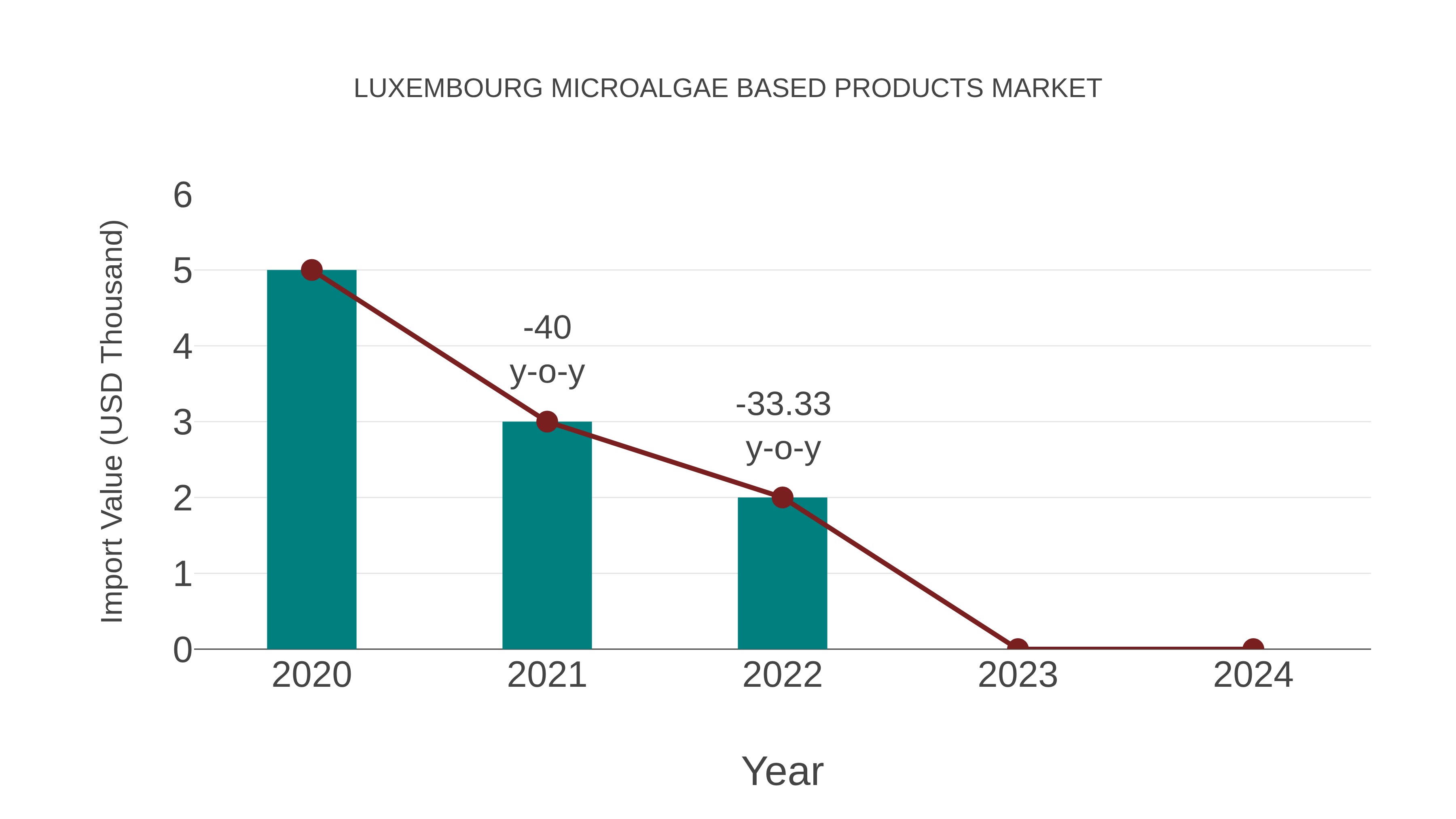  Luxembourg Microalgae Based Products Market: Import Trend Analysis