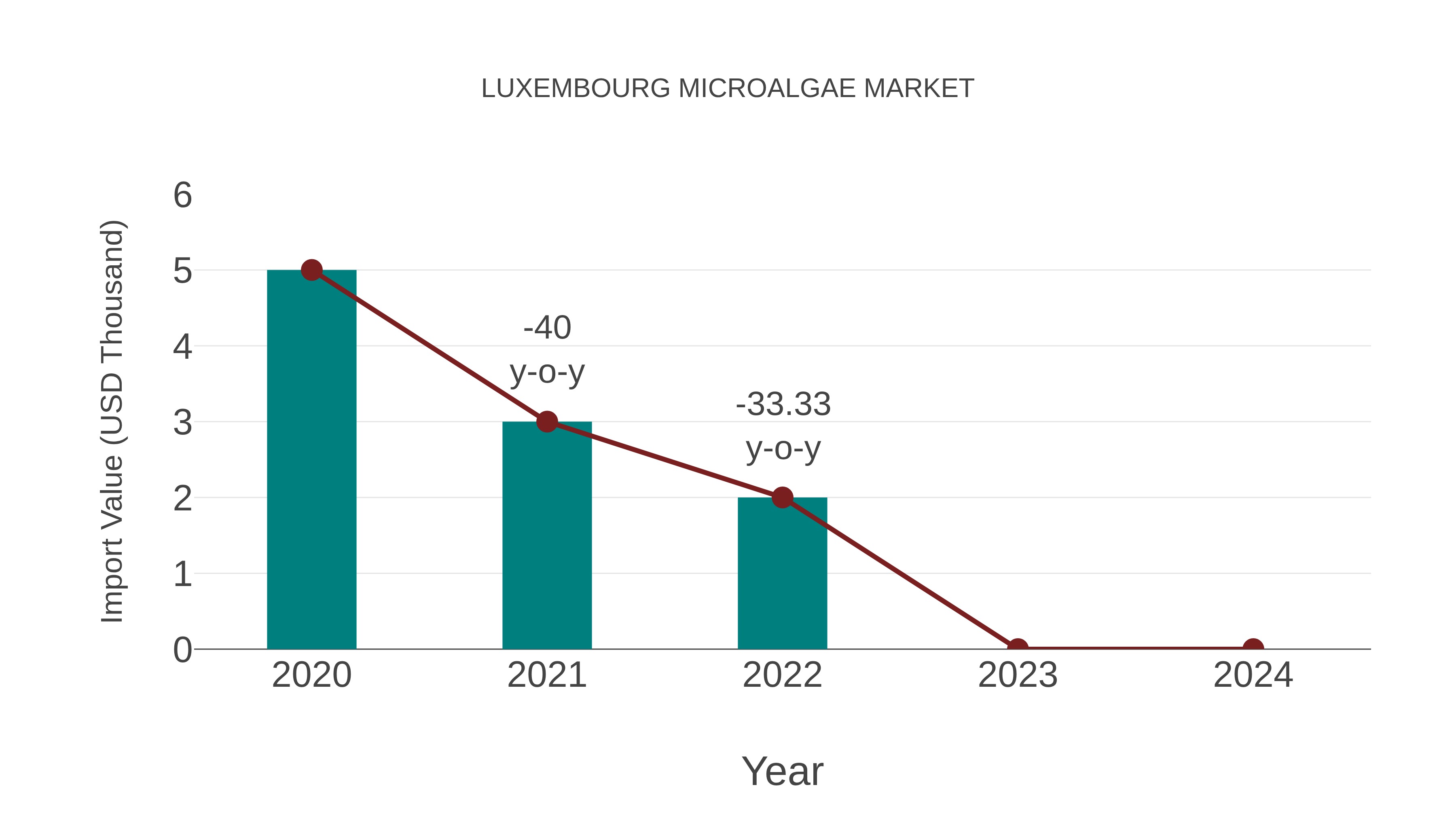  Luxembourg Microalgae Market: Import Trend Analysis