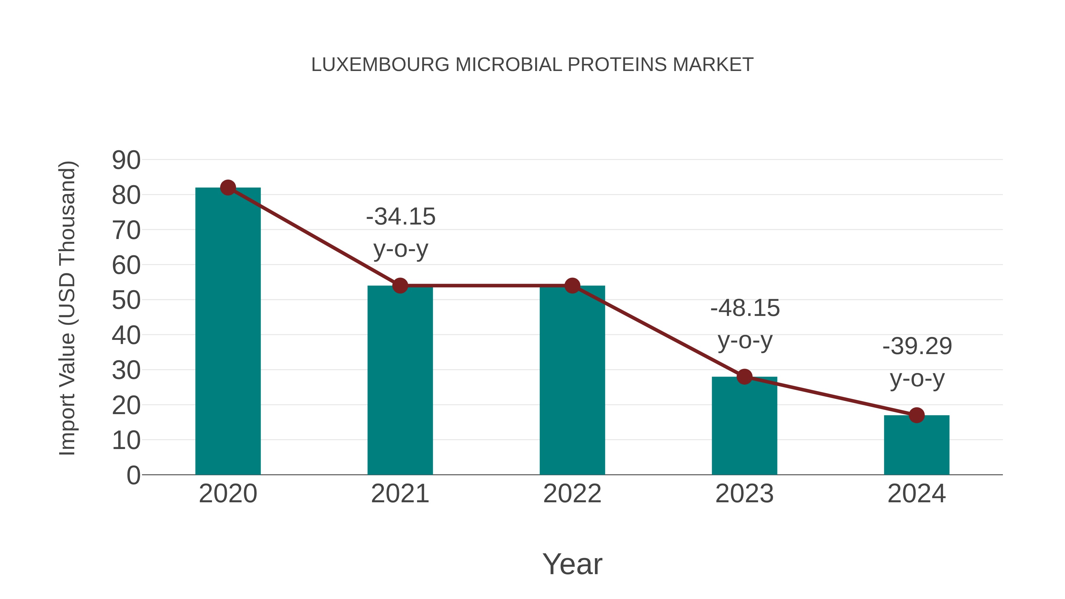 Luxembourg Microbial Proteins Market: Import Trend Analysis