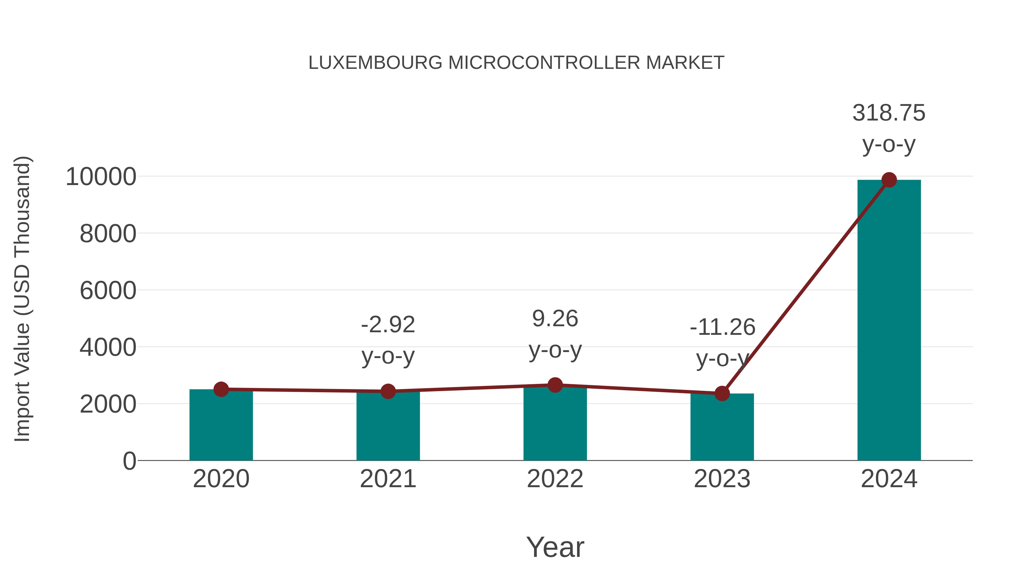  Luxembourg Microcontroller Market: Import Trend Analysis