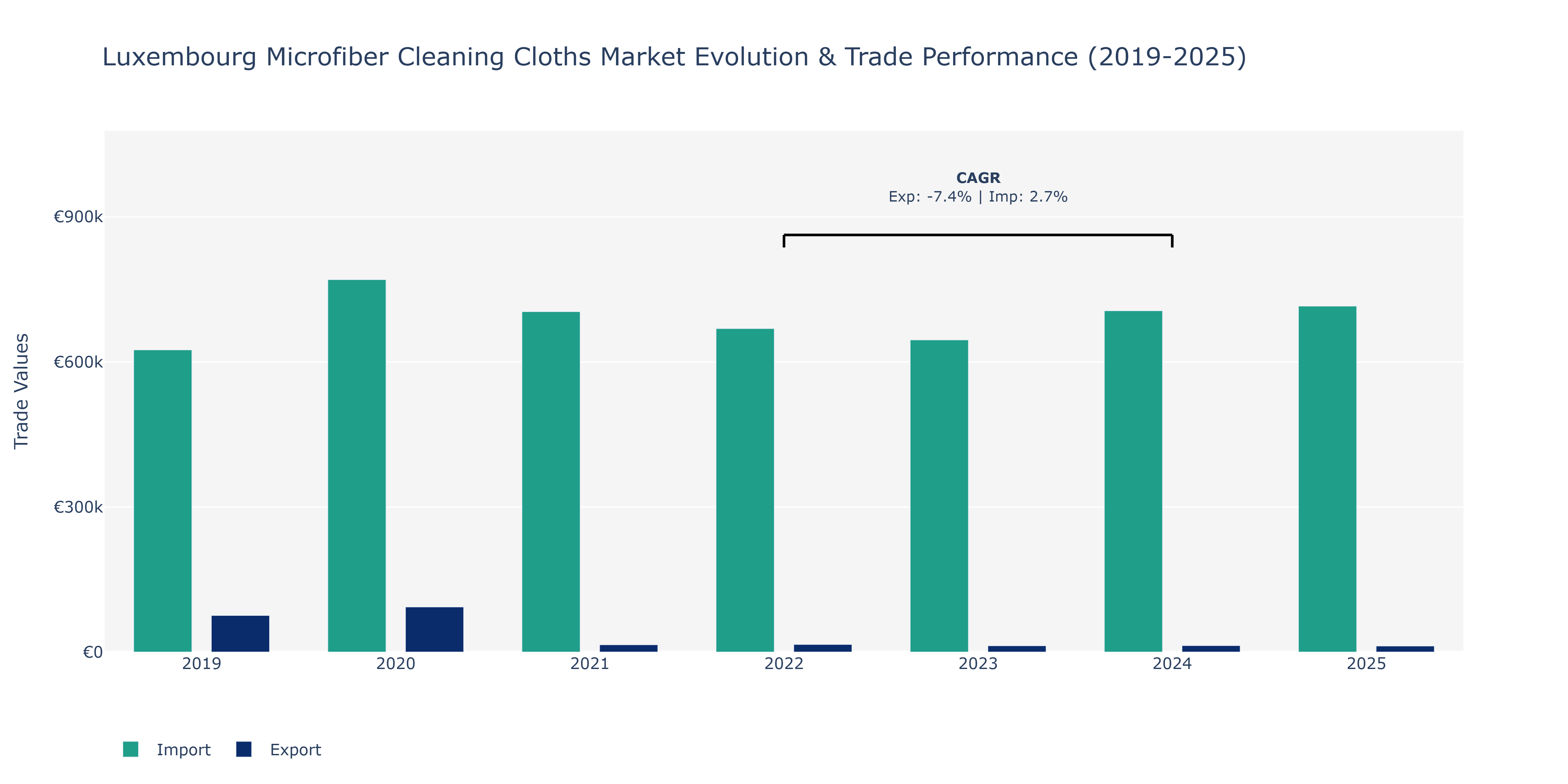 Luxembourg Microfiber Cleaning Cloths Market: Production & Trade Performance (2019-2025)