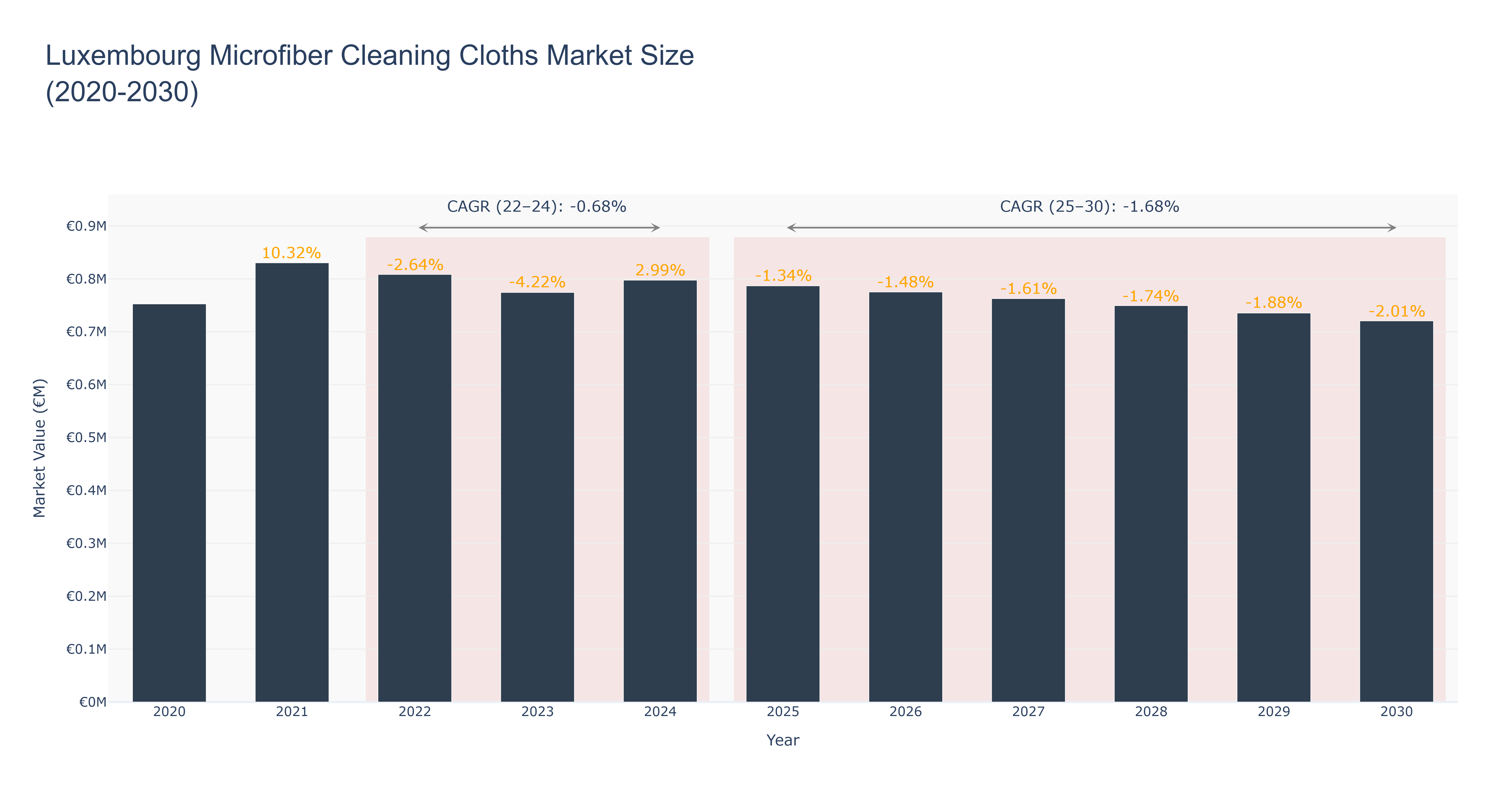 Luxembourg Microfiber Cleaning Cloths Market Size (2020-2030)
