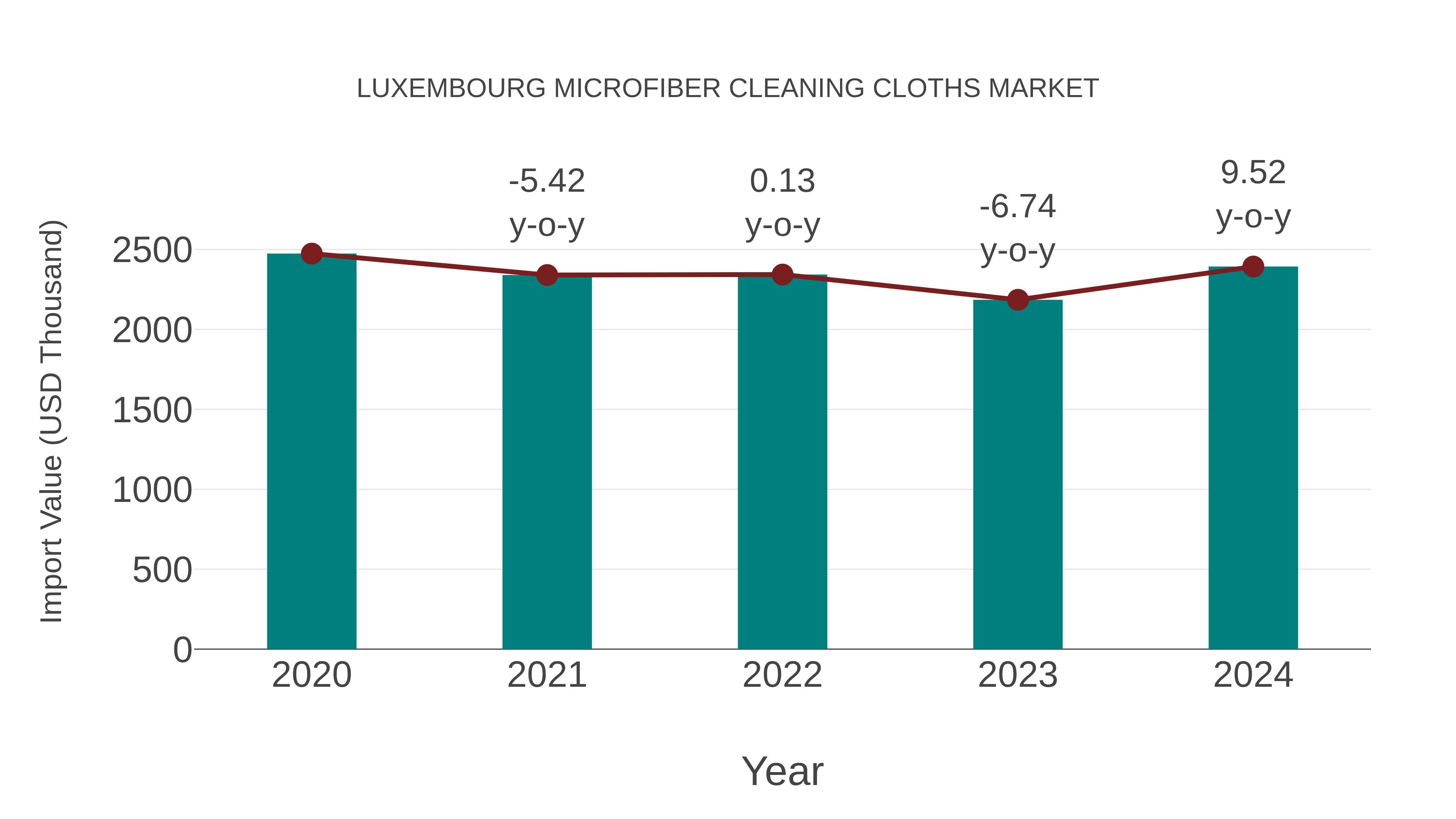  Luxembourg Microfiber Cleaning Cloths Market: Import Trend Analysis