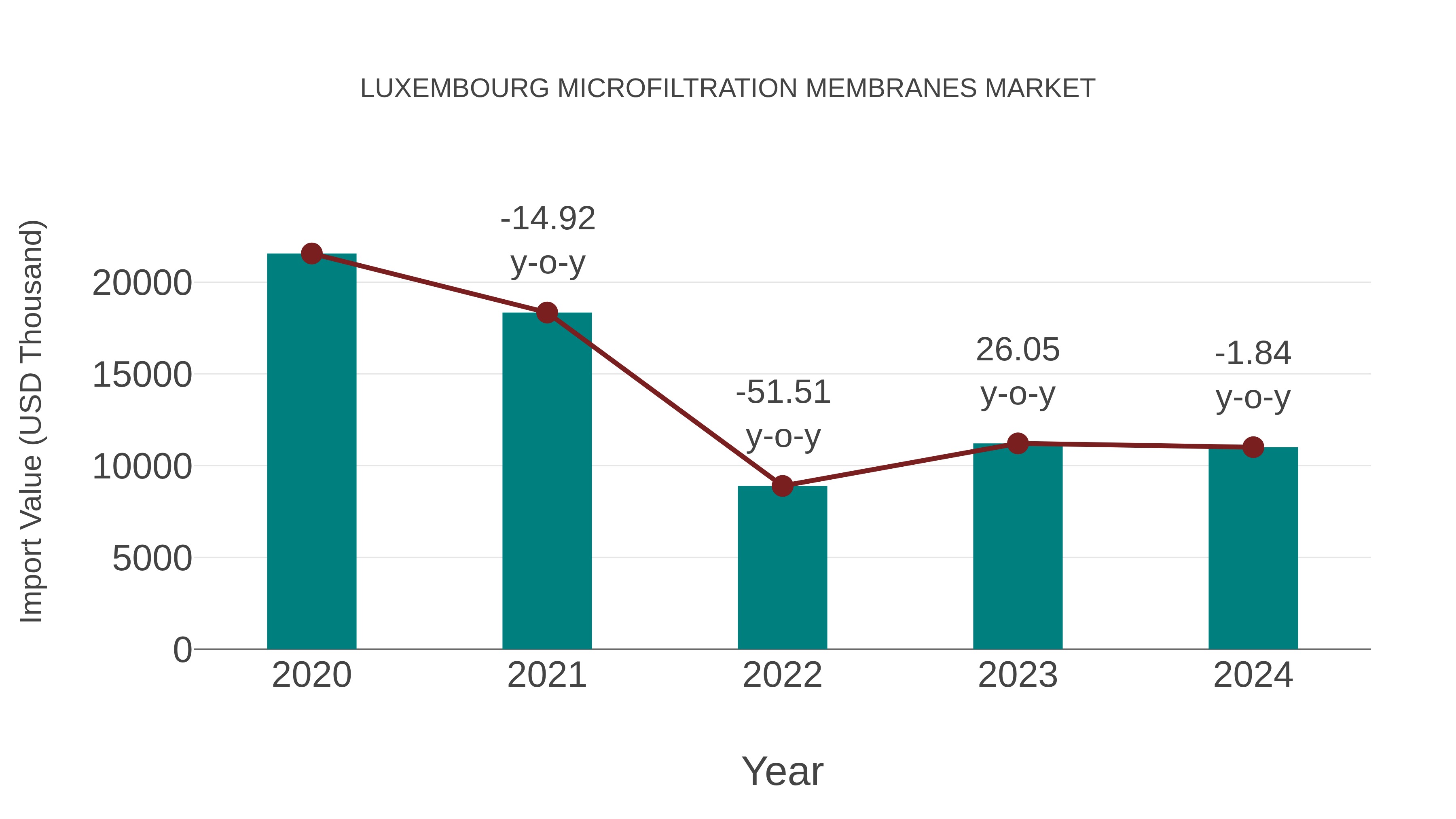  Luxembourg Microfiltration Membranes Market: Import Trend Analysis