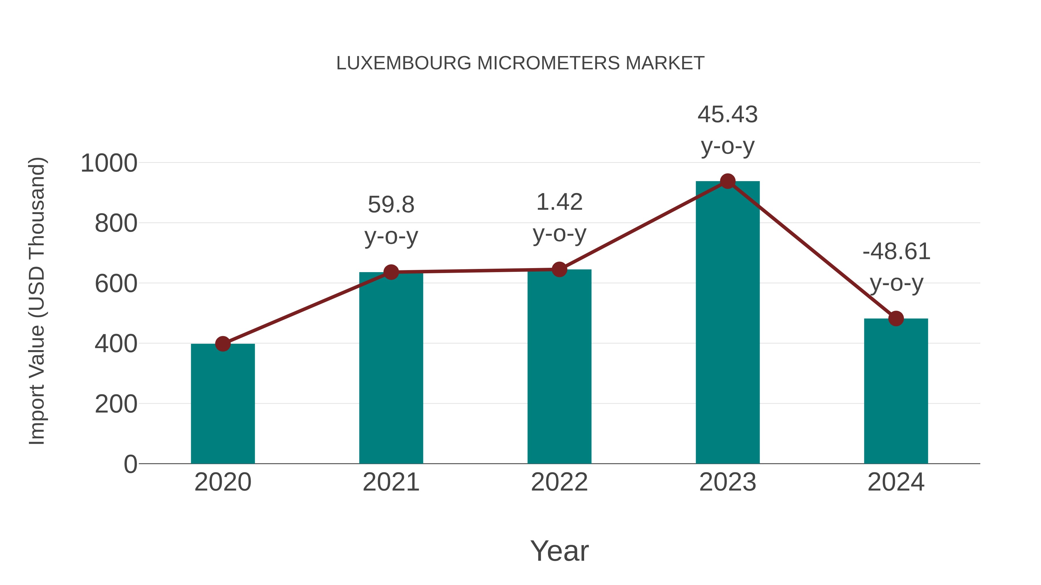  Luxembourg Micrometers Market: Import Trend Analysis