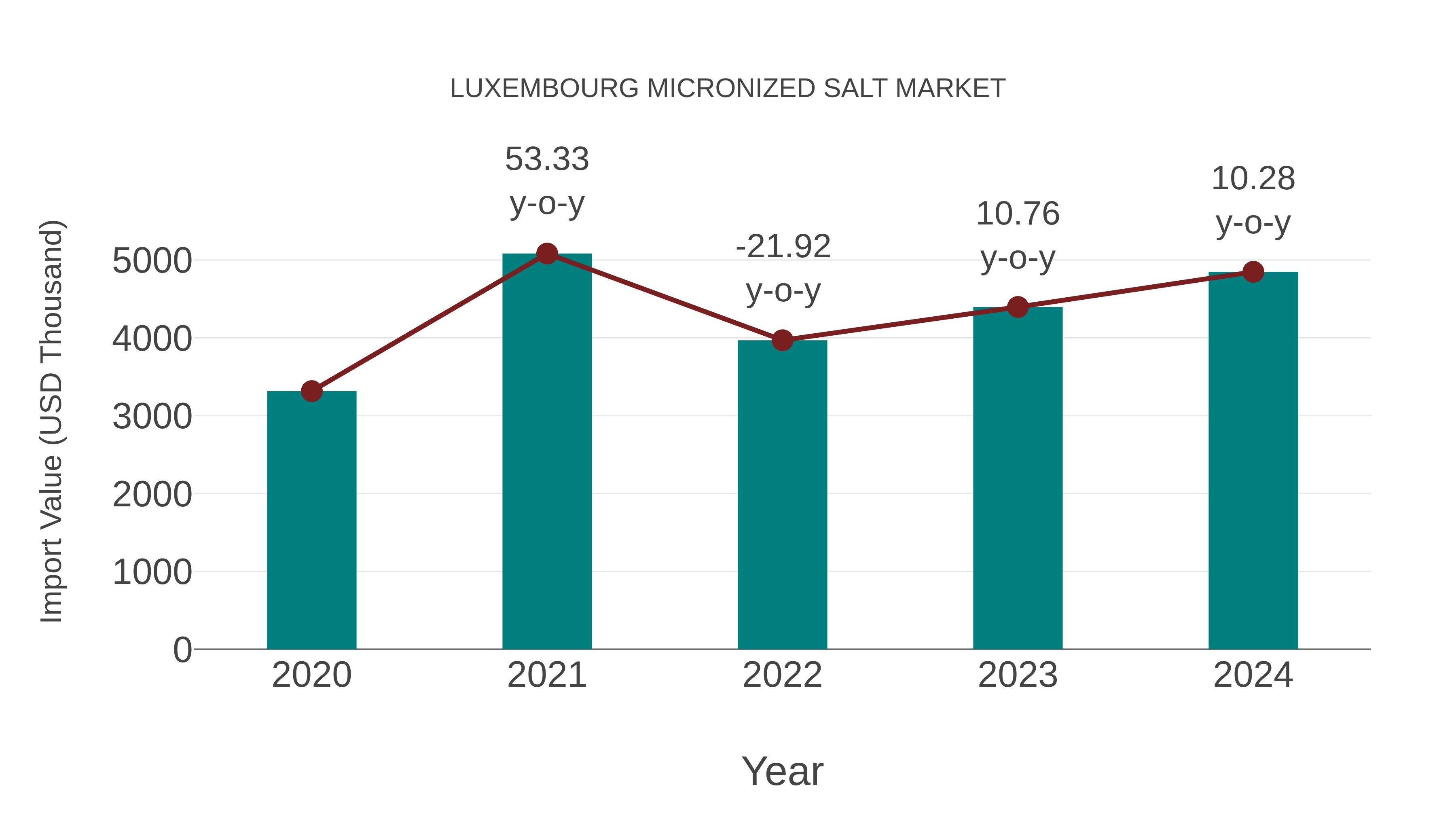  Luxembourg Micronized Salt Market: Import Trend Analysis