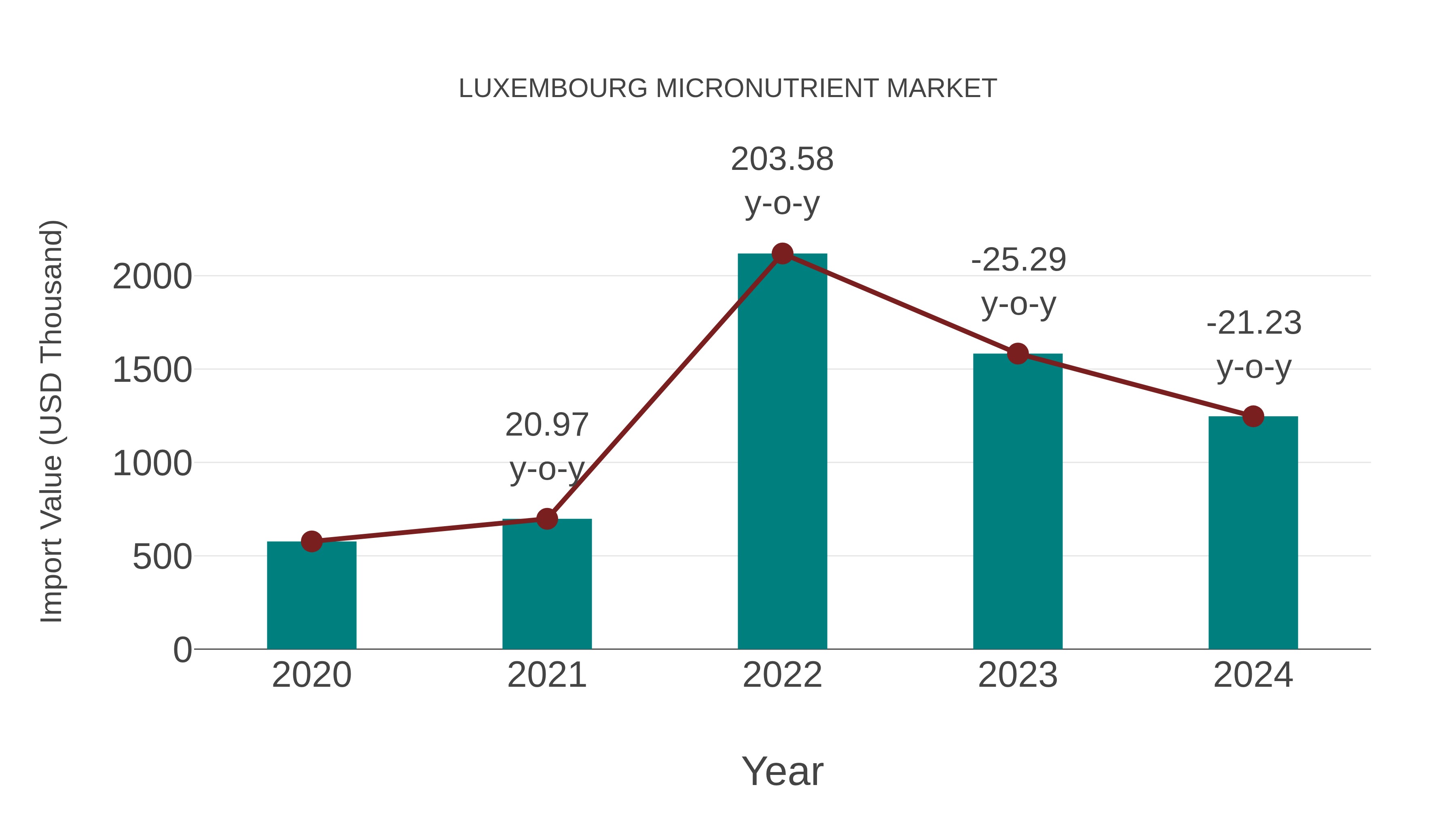Luxembourg Micronutrient Market: Import Trend Analysis