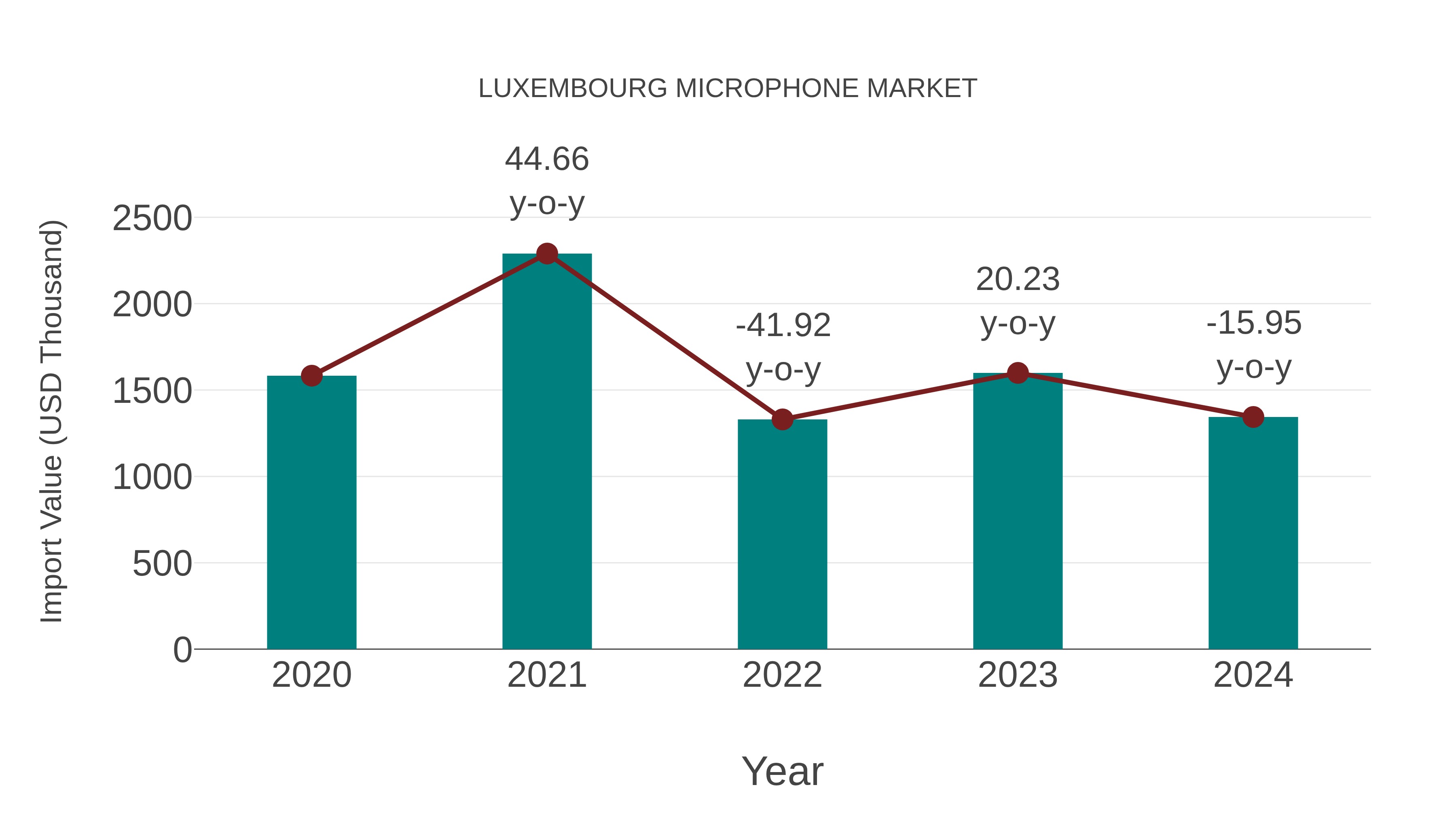 Luxembourg Microphone Market: Import Trend Analysis