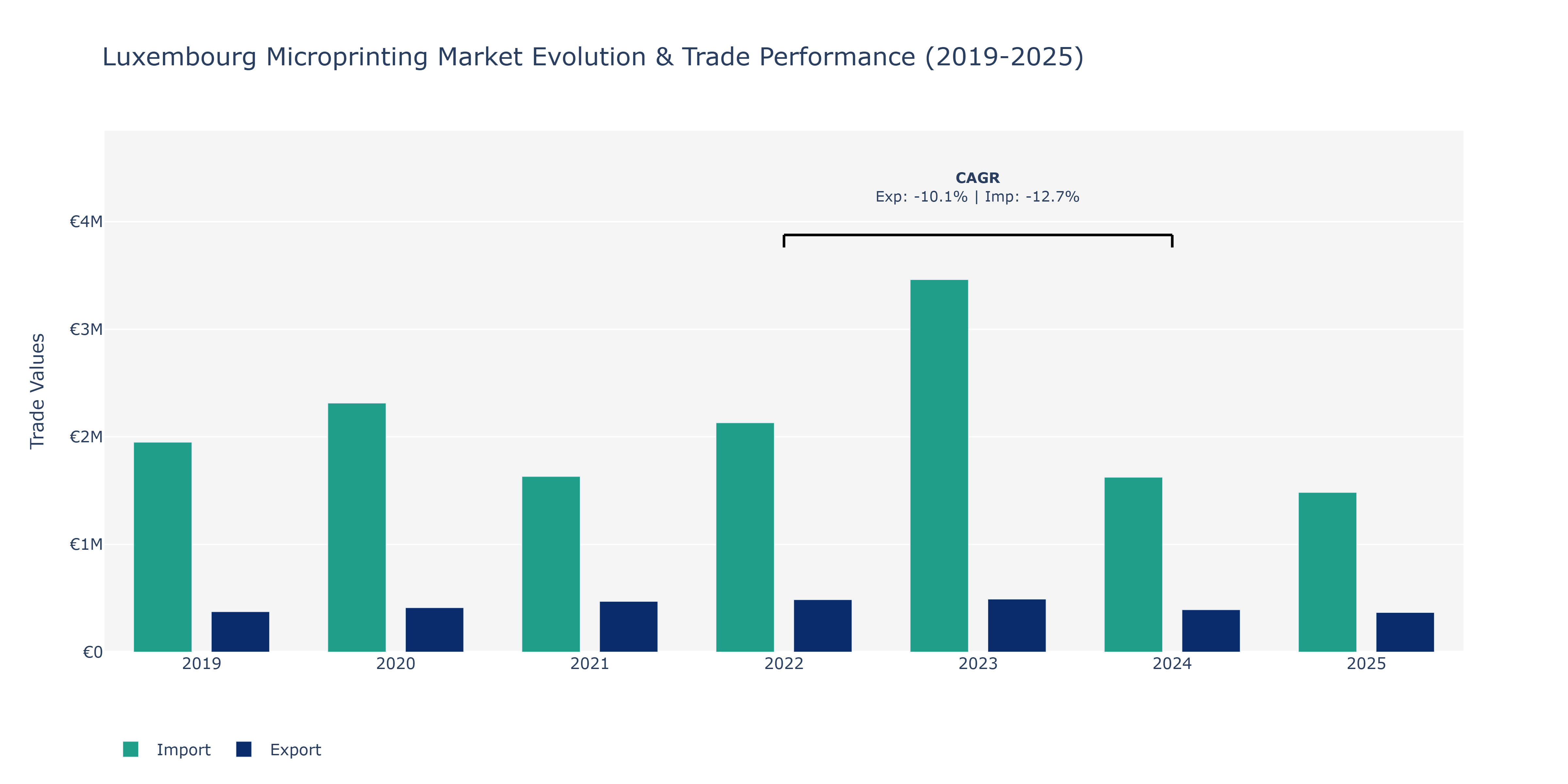 Luxembourg Microprinting Market: Production & Trade Performance (2019-2025)