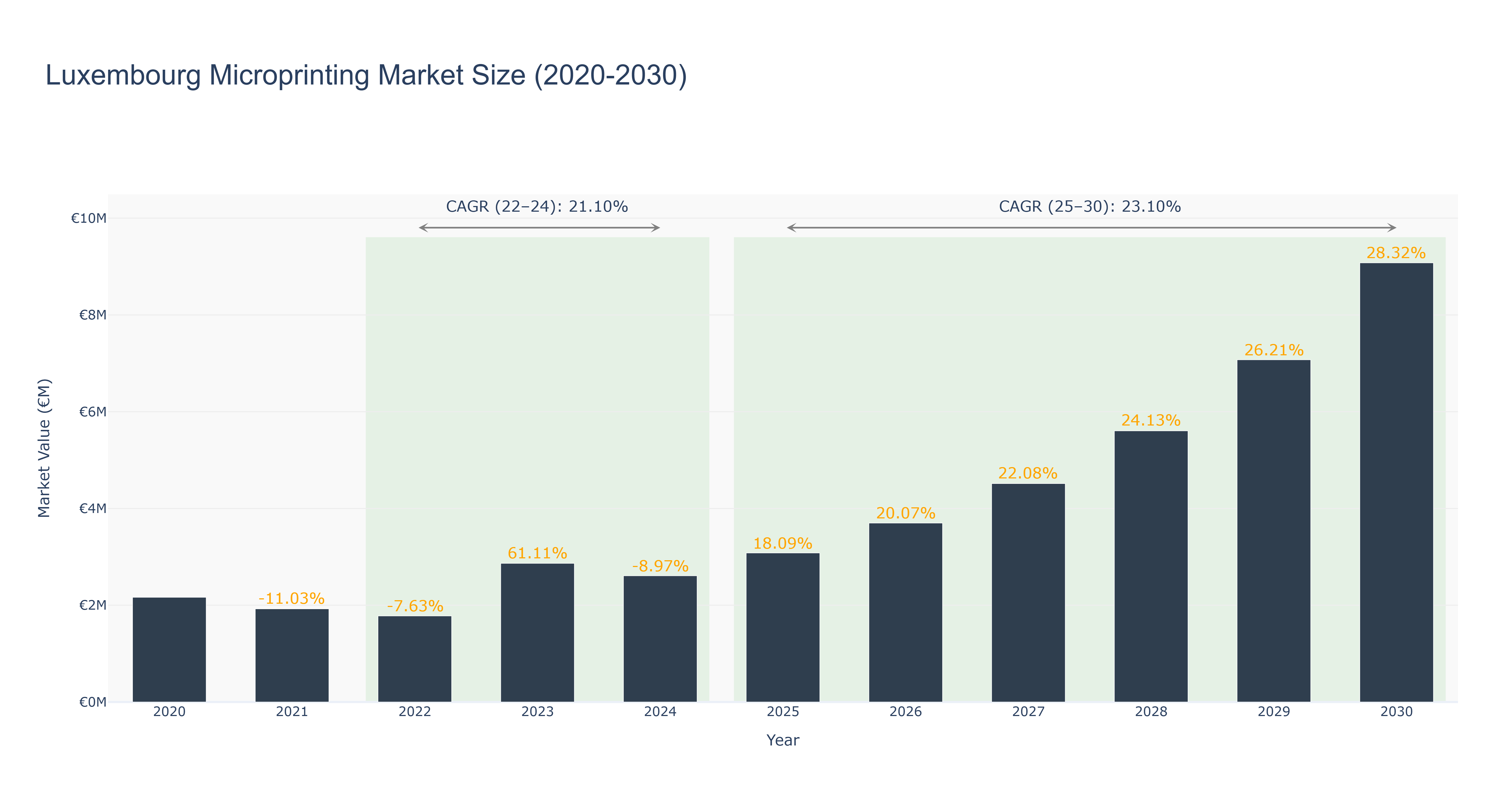 Luxembourg Microprinting Market Size (2020-2030)