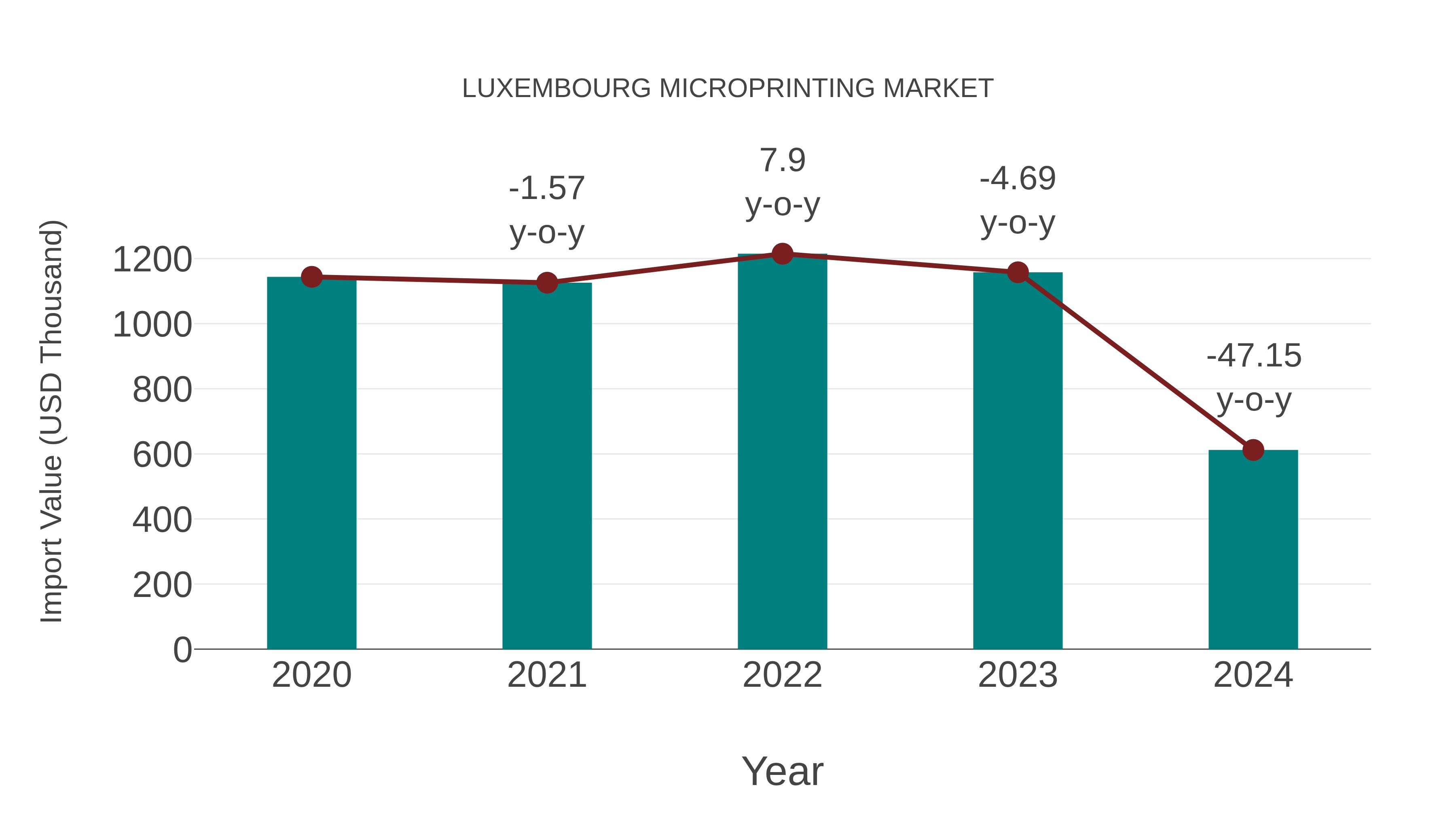  Luxembourg Microprinting Market: Import Trend Analysis