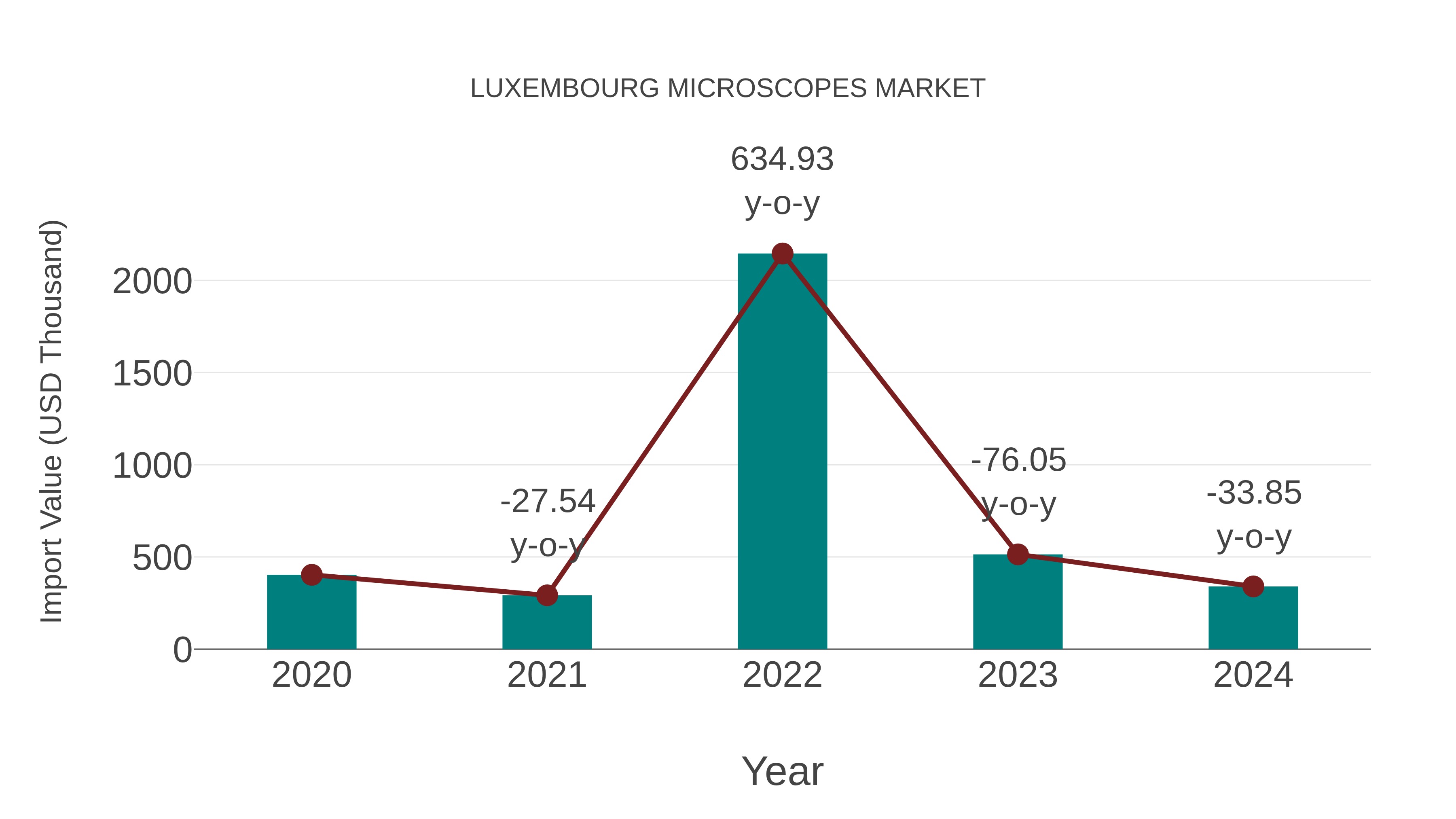 Luxembourg Microscopes Market: Import Trend Analysis