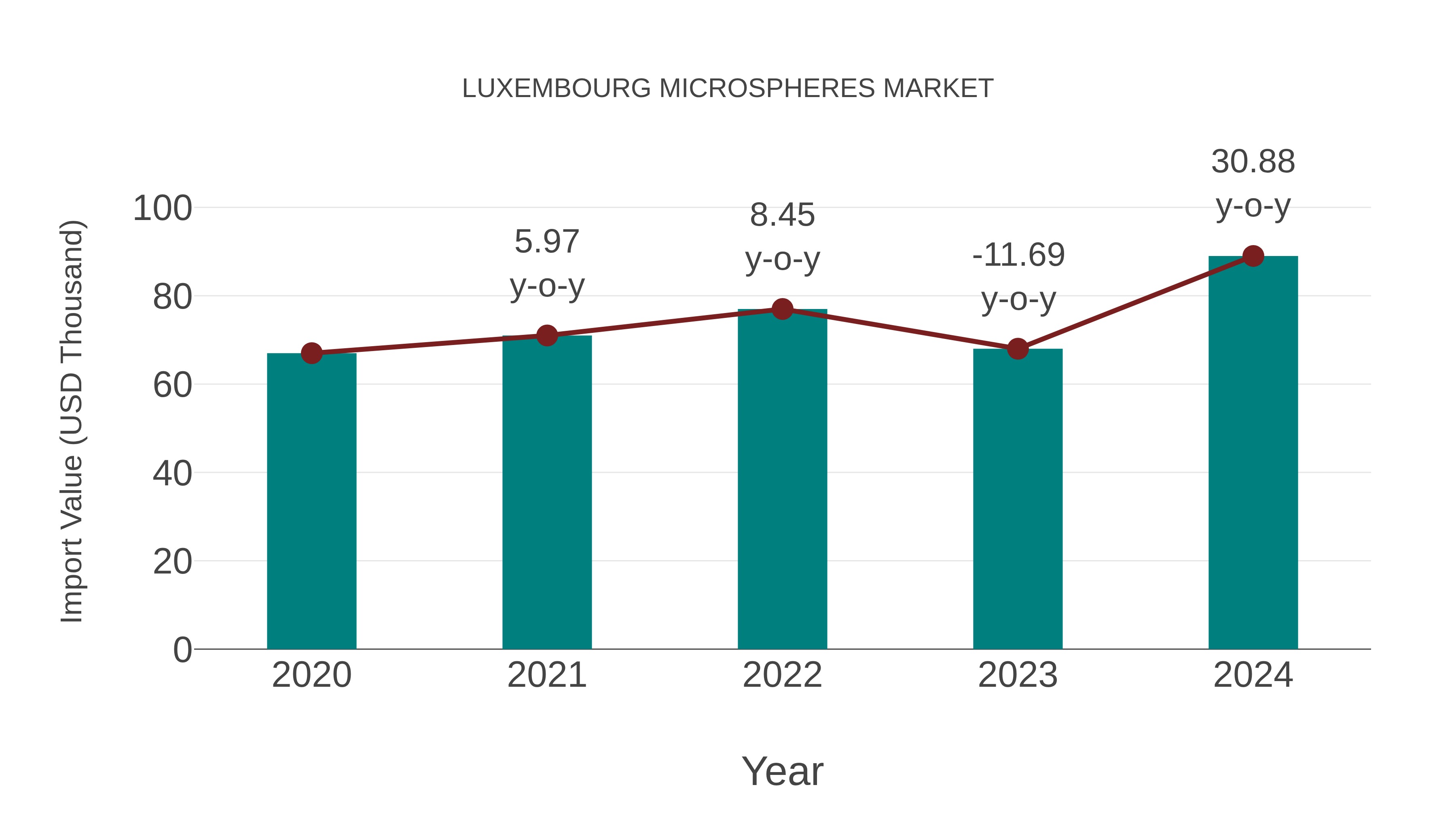 Luxembourg Microspheres Market: Import Trend Analysis