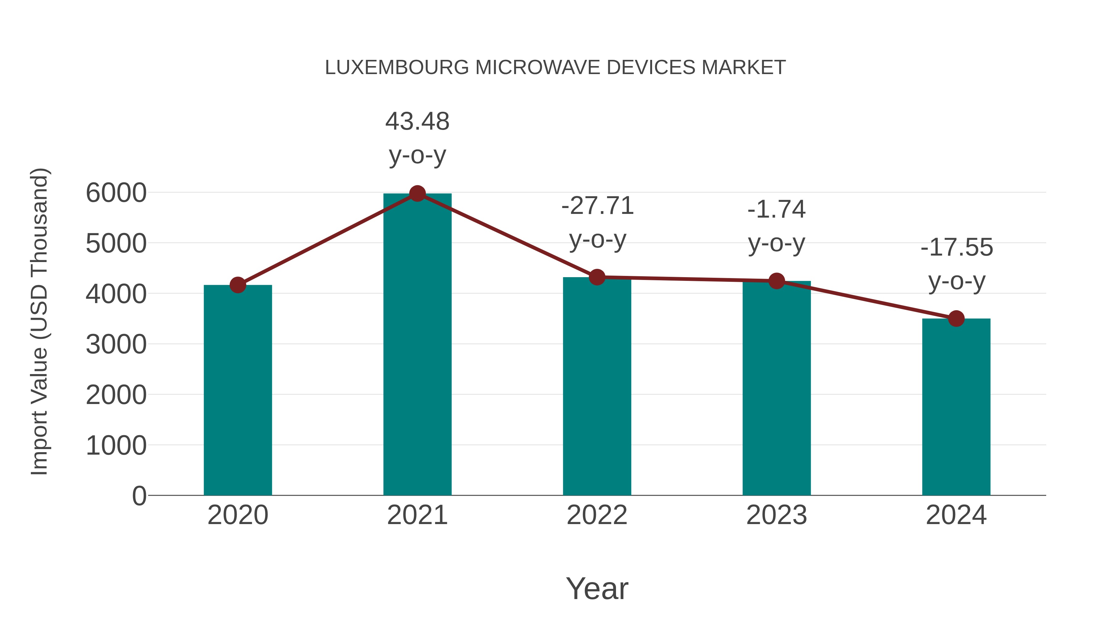  Luxembourg Microwave Devices Market: Import Trend Analysis