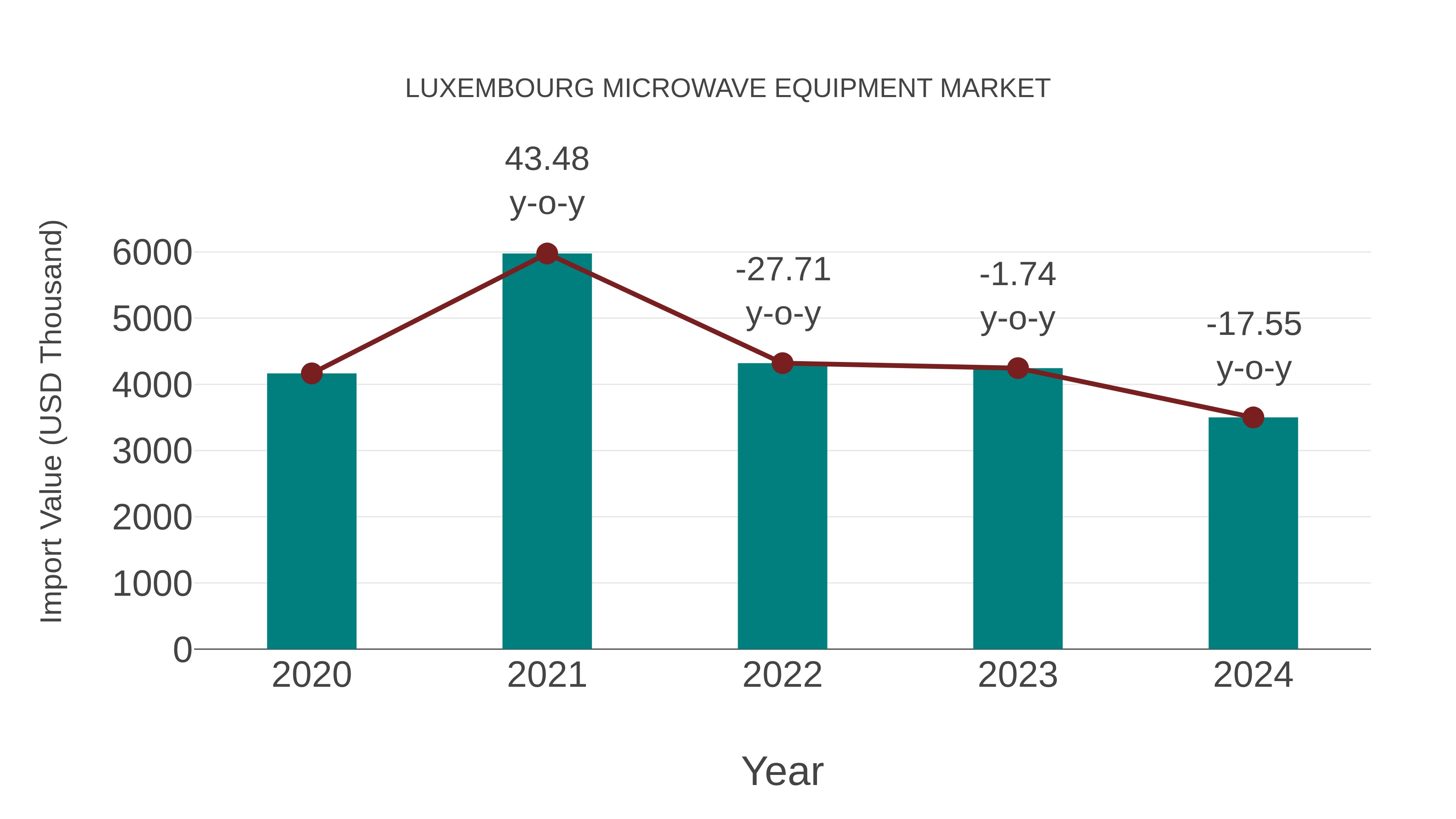  Luxembourg Microwave Equipment Market: Import Trend Analysis