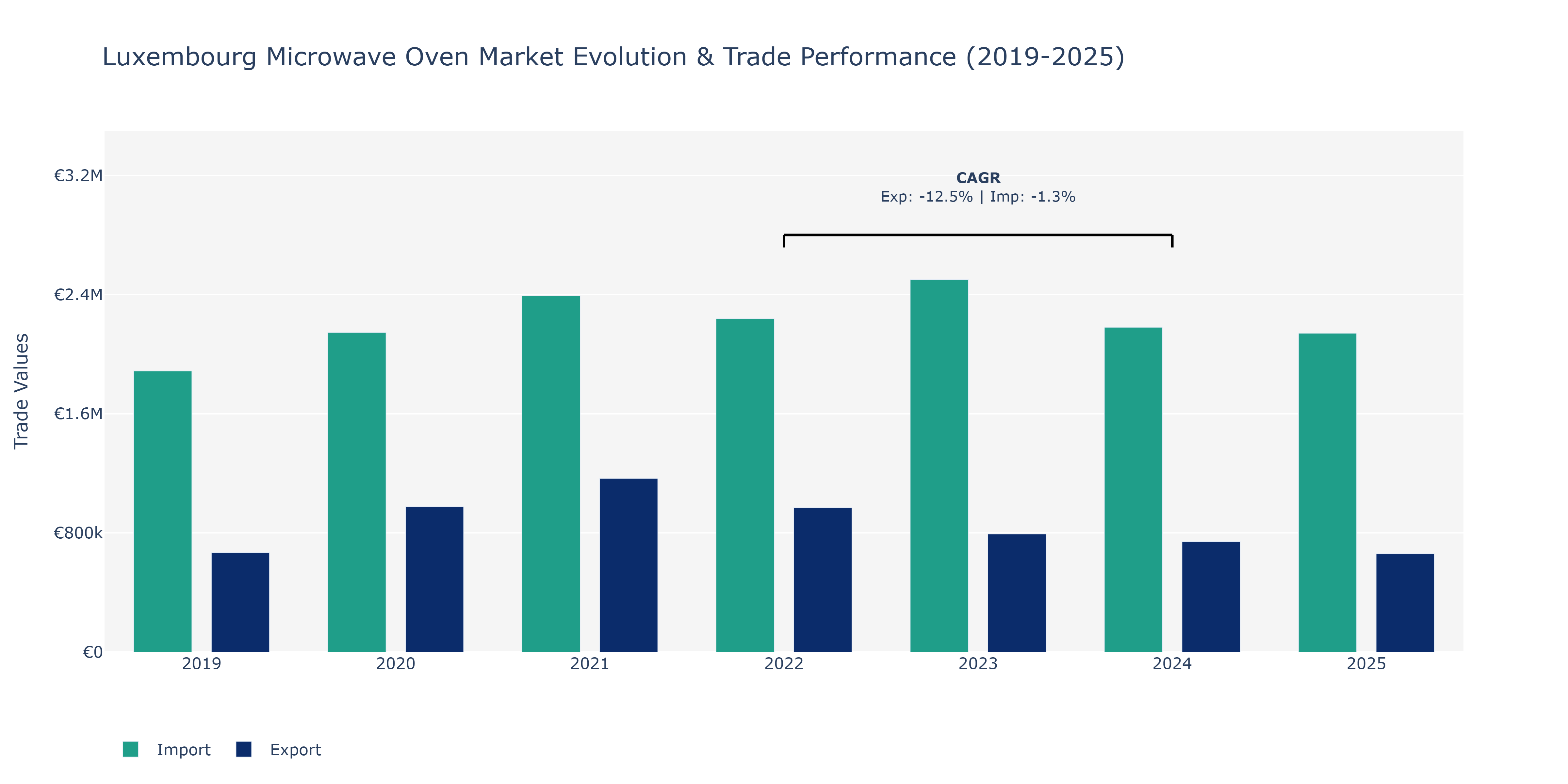 Luxembourg Microwave Oven Market: Production & Trade Performance (2019-2025)