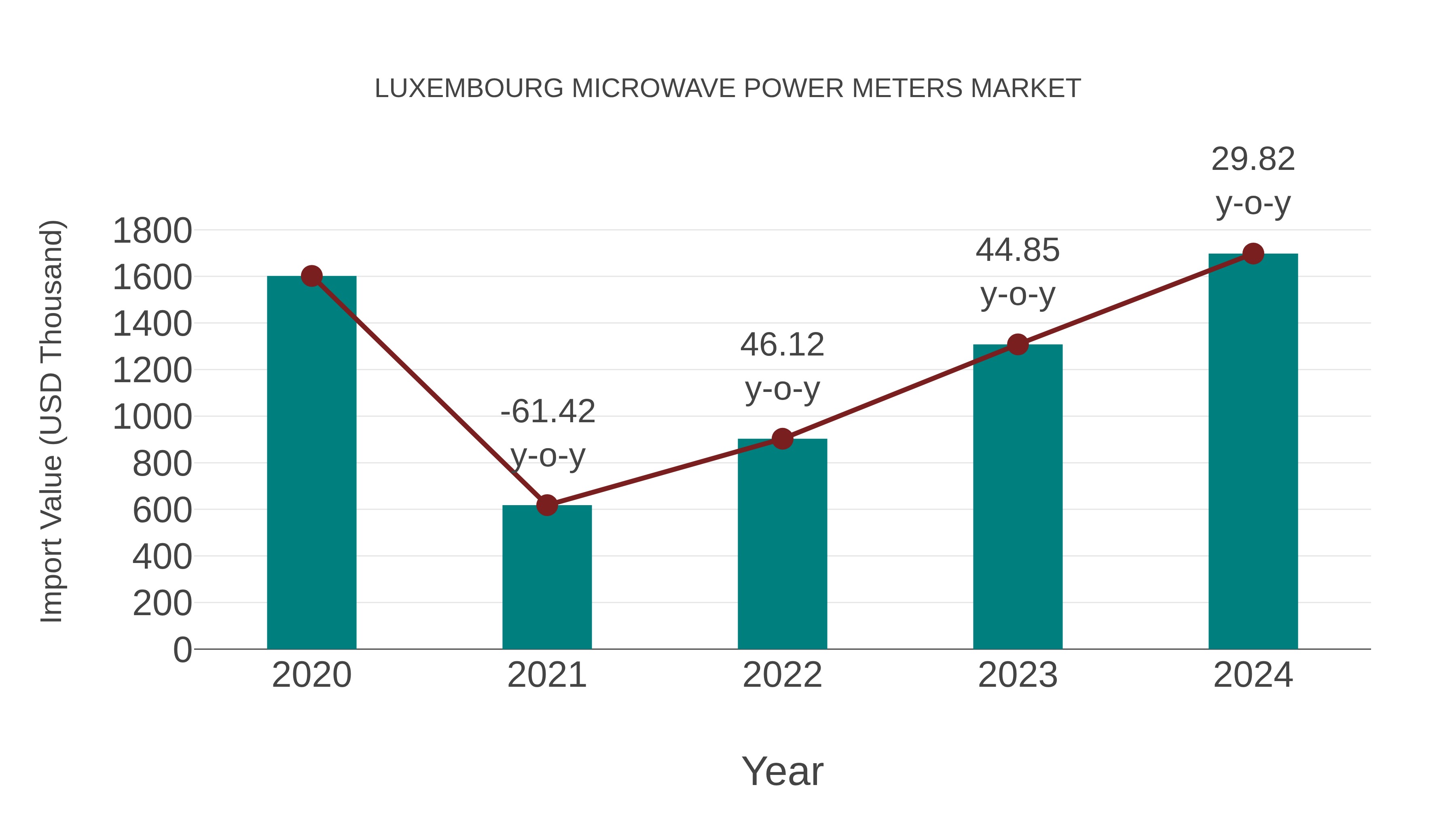  Luxembourg Microwave Power Meters Market: Import Trend Analysis