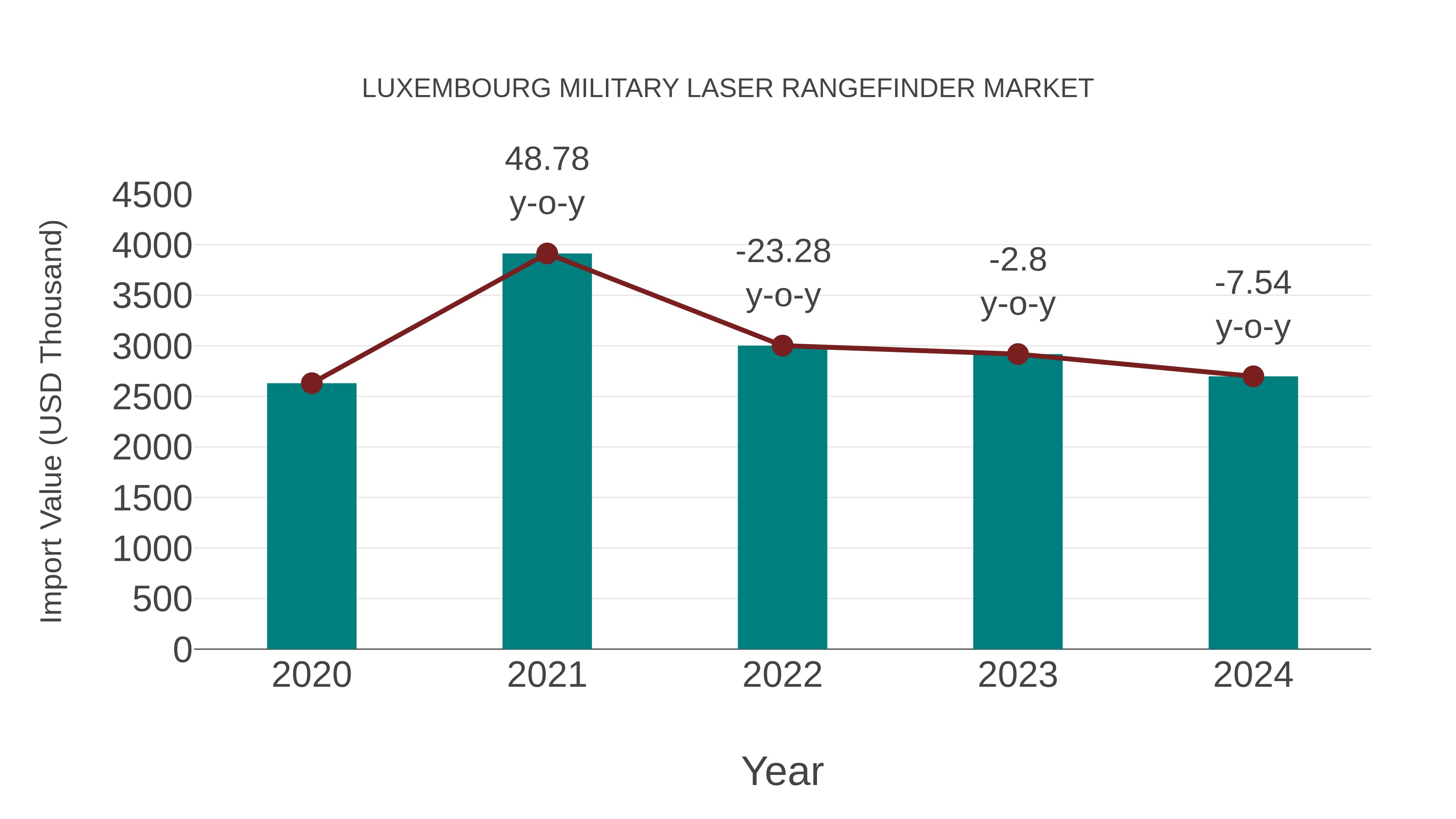  Luxembourg Military Laser Rangefinder Market: Import Trend Analysis