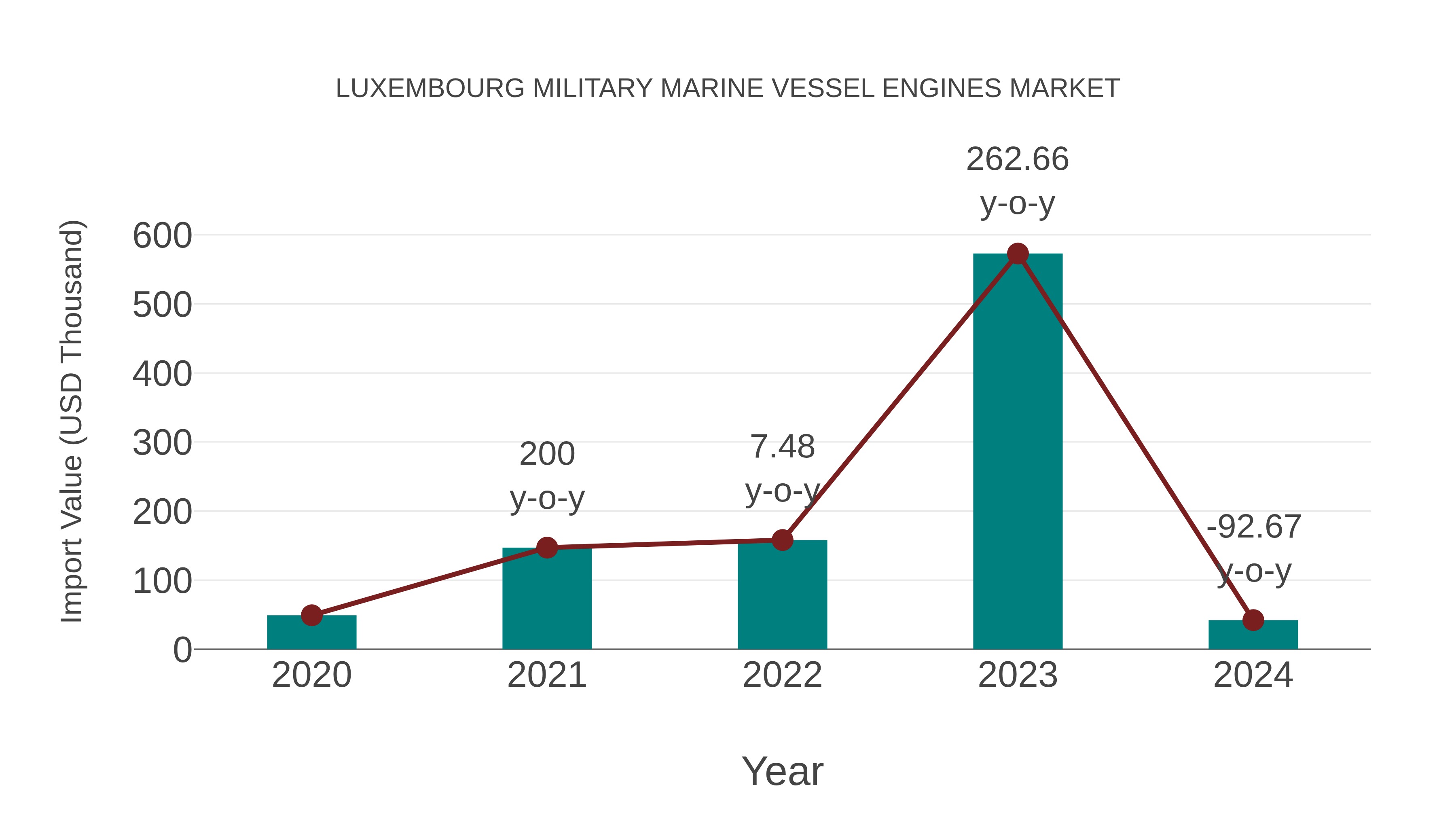 Luxembourg Military Marine Vessel Engines Market: Import Trend Analysis