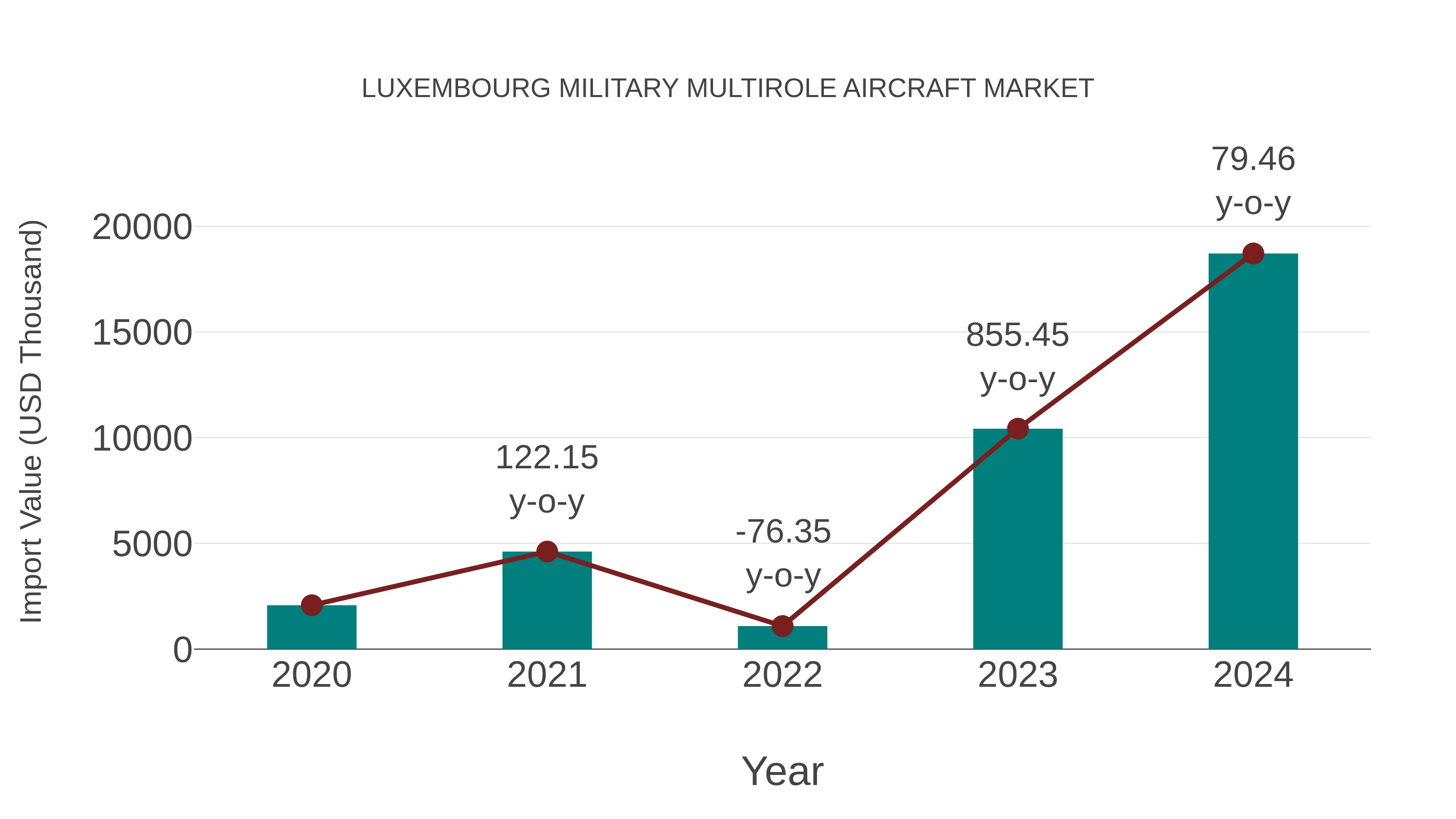 Luxembourg Military Multirole Aircraft Market: Import Trend Analysis