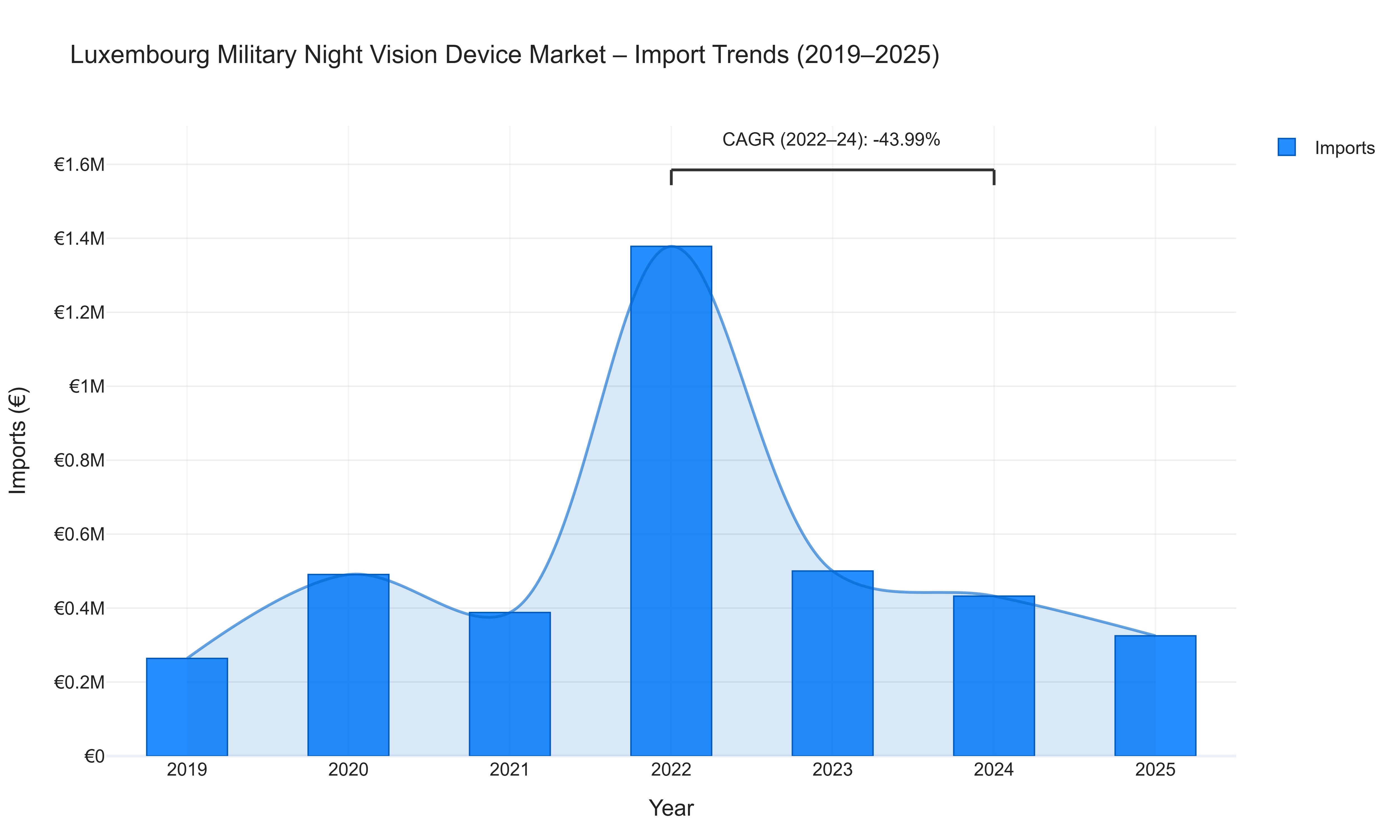 Luxembourg Military Night Vision Device Market - Import Trends (2019-2025)