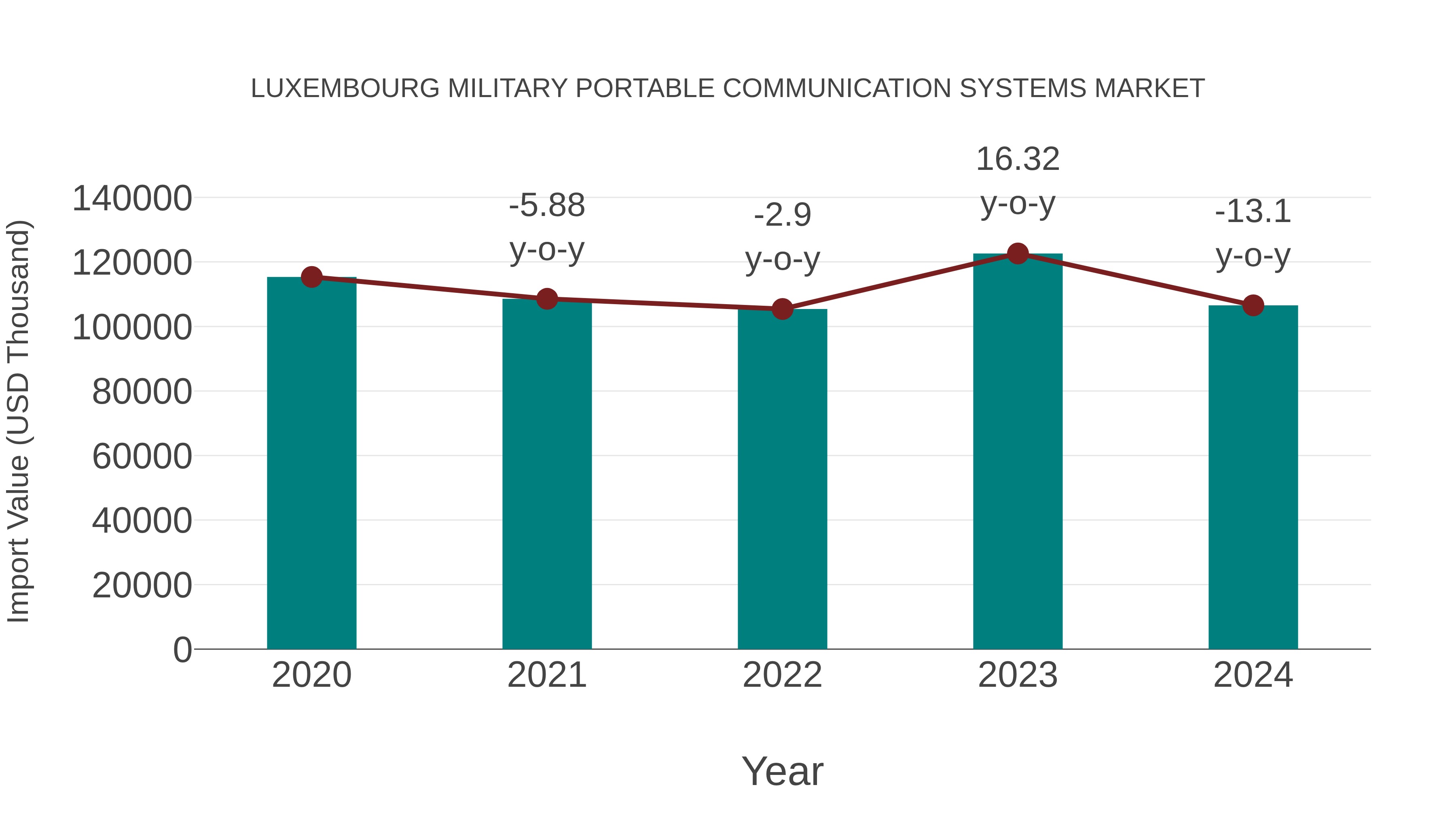  Luxembourg Military Portable Communication Systems Market: Import Trend Analysis
