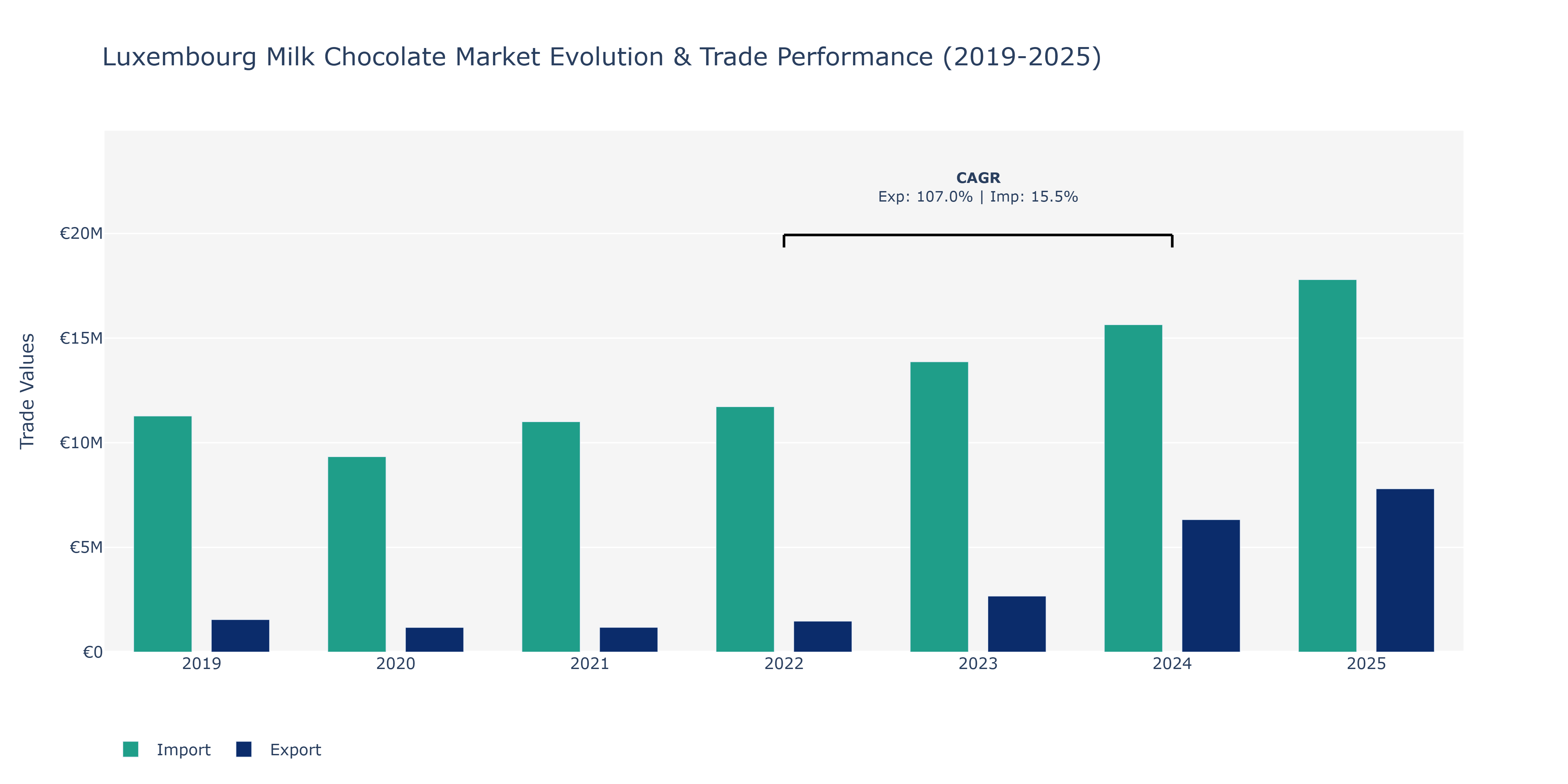 Luxembourg Milk Chocolate Market: Production & Trade Performance (2019-2025)
