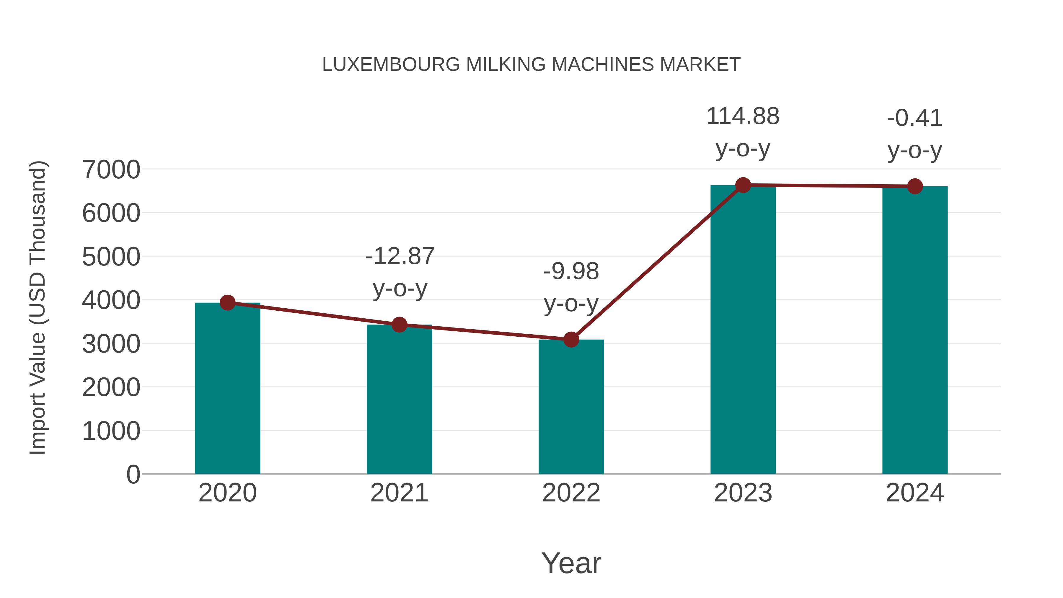  Luxembourg Milking Machines Market: Import Trend Analysis