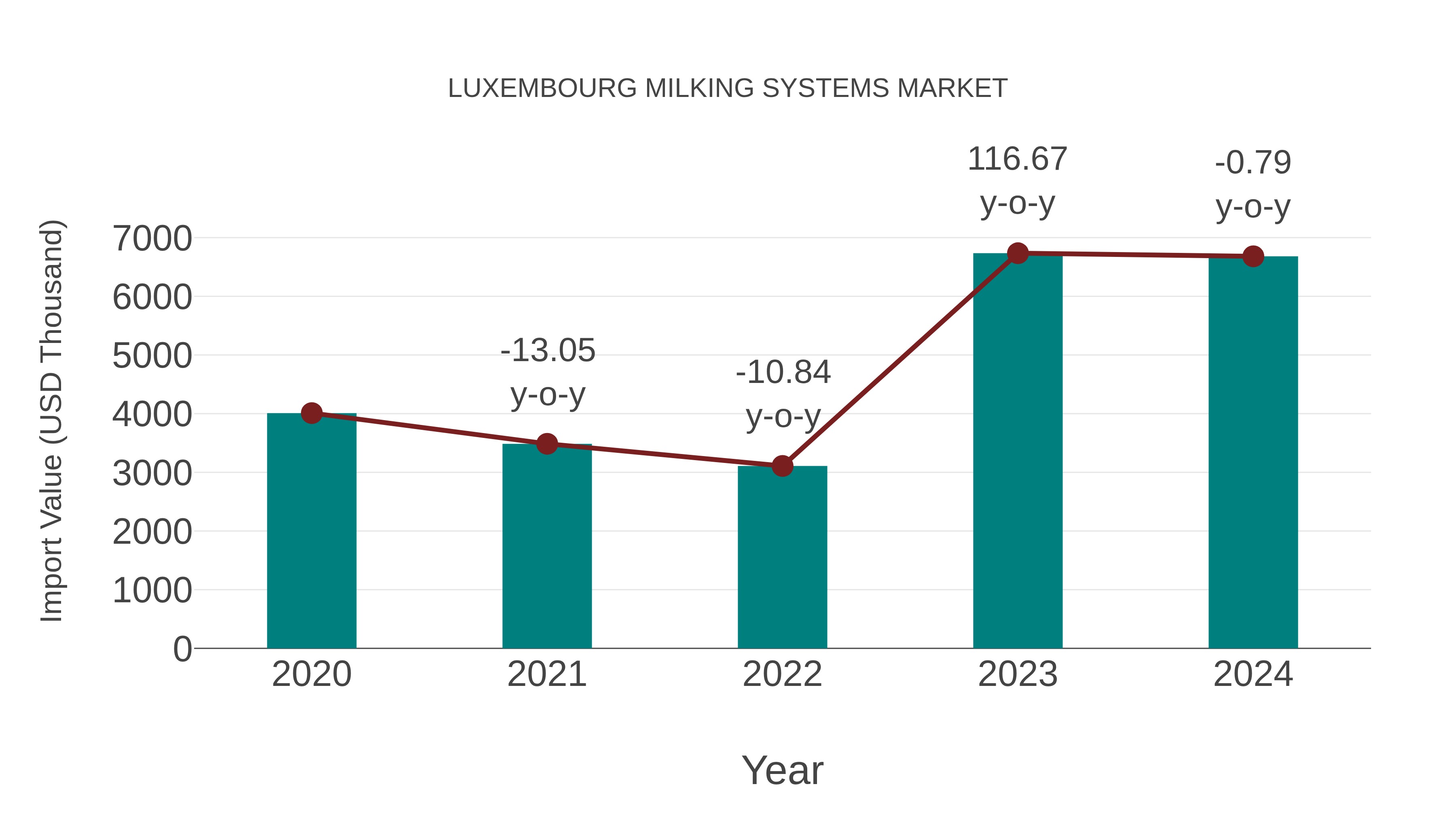  Luxembourg Milking Systems Market: Import Trend Analysis