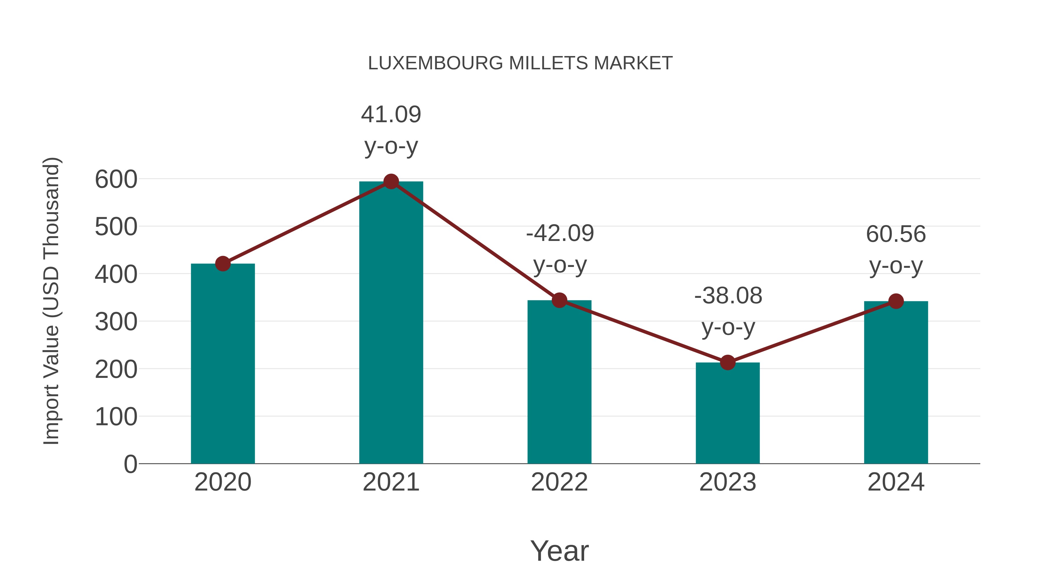  Luxembourg Millets Market: Import Trend Analysis