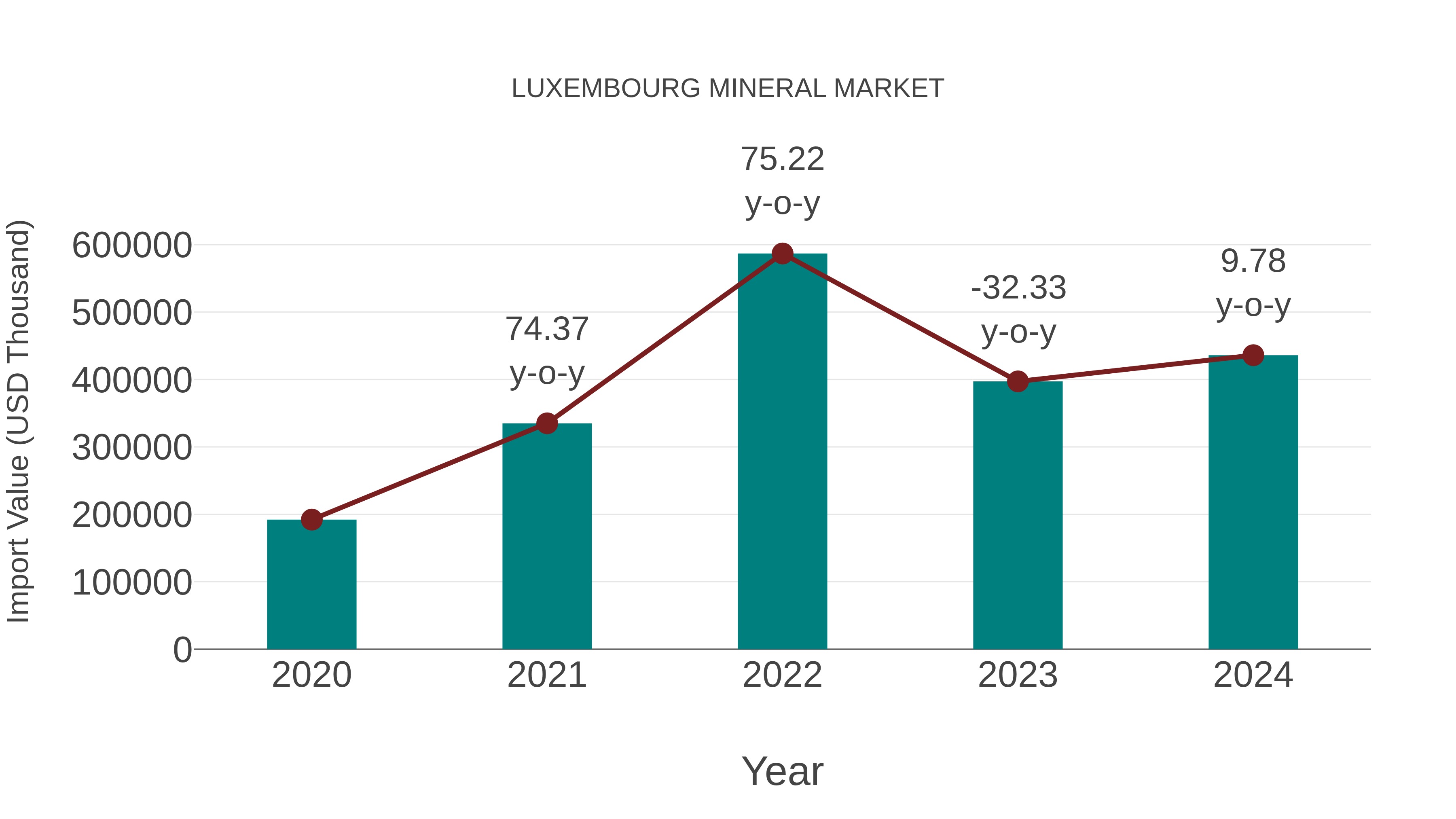 Luxembourg Mineral Market: Import Trend Analysis