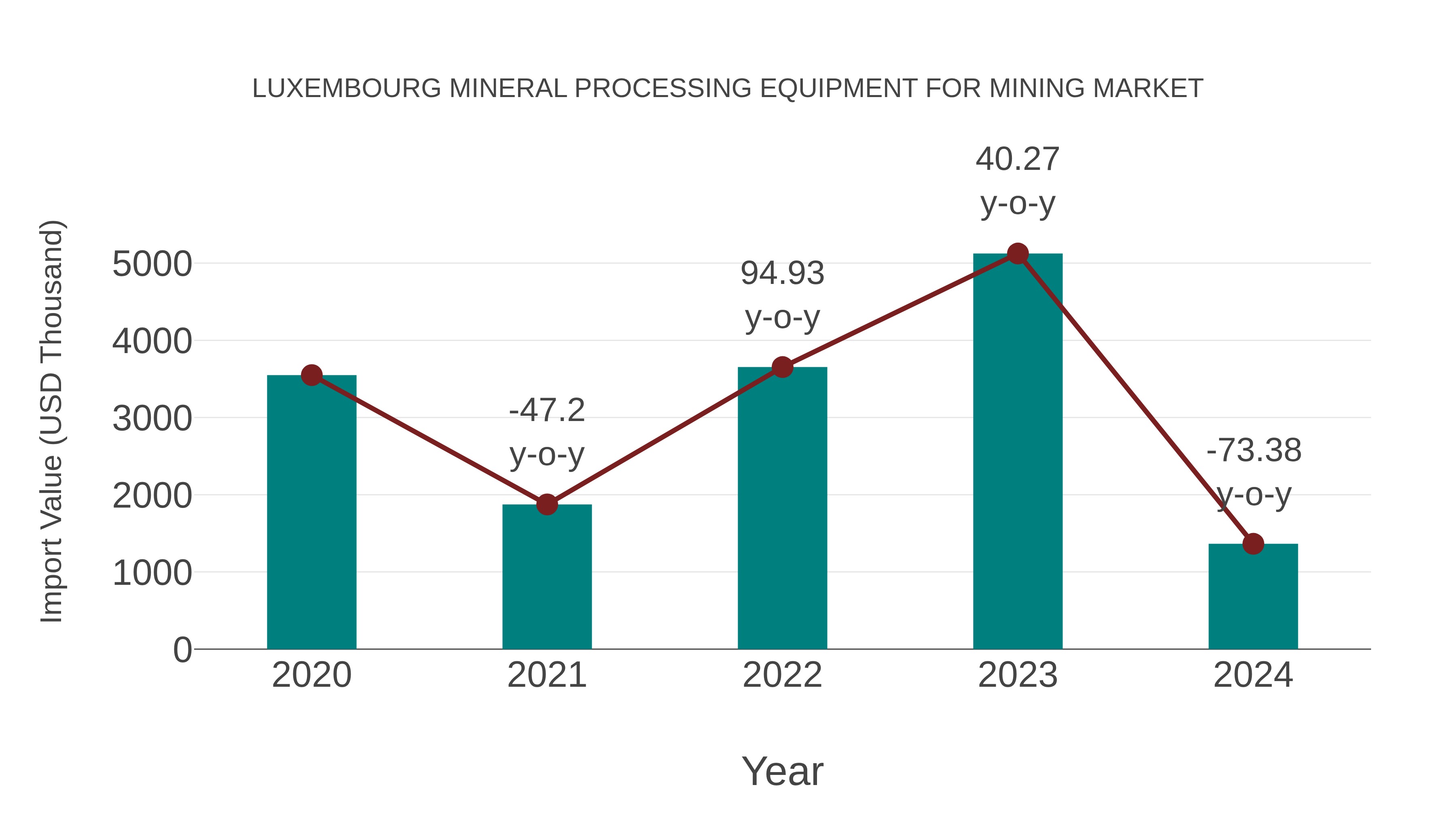  Luxembourg Mineral Processing Equipment for Mining Market: Import Trend Analysis