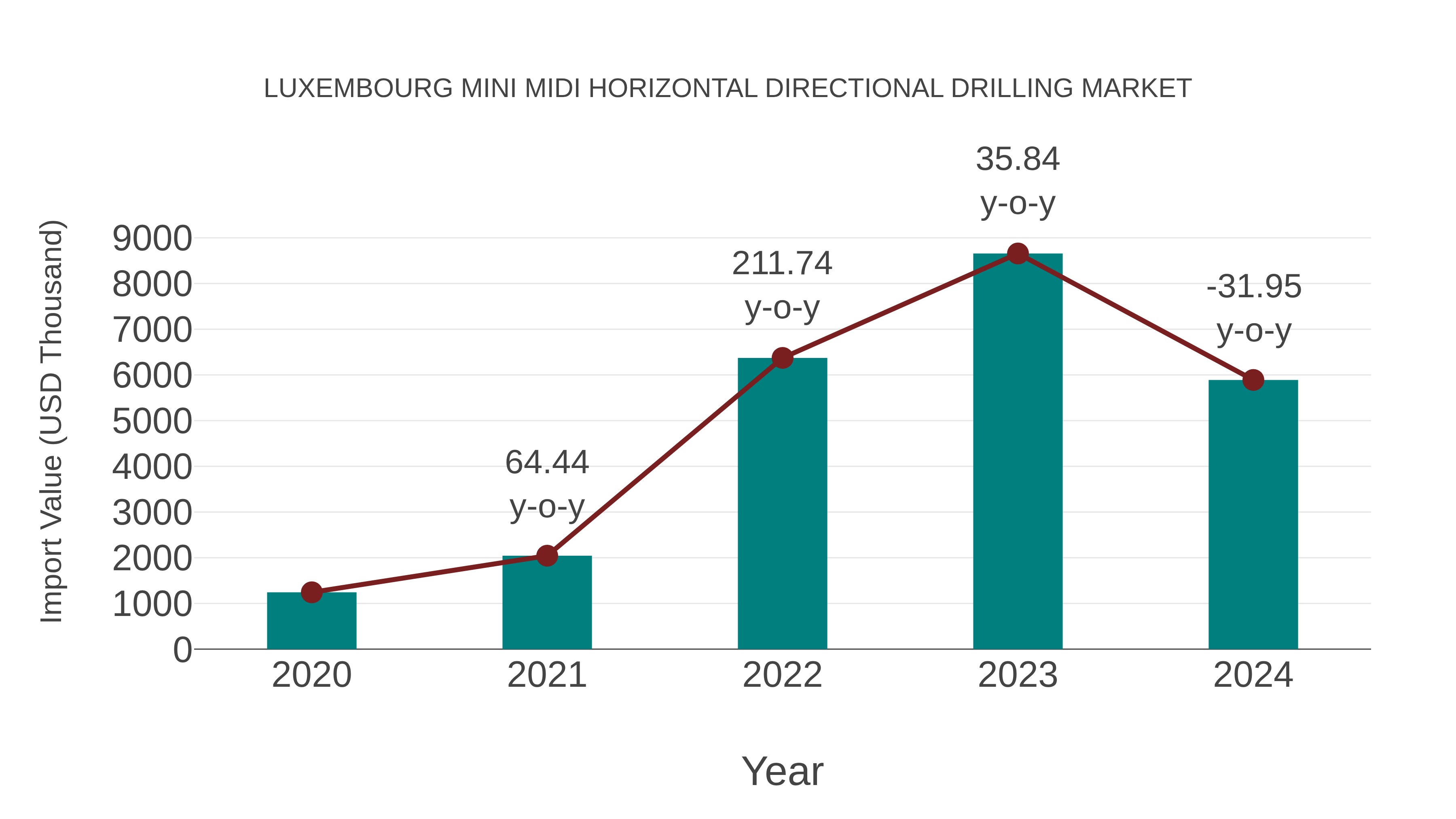  Luxembourg Mini Midi Horizontal Directional Drilling Market: Import Trend Analysis