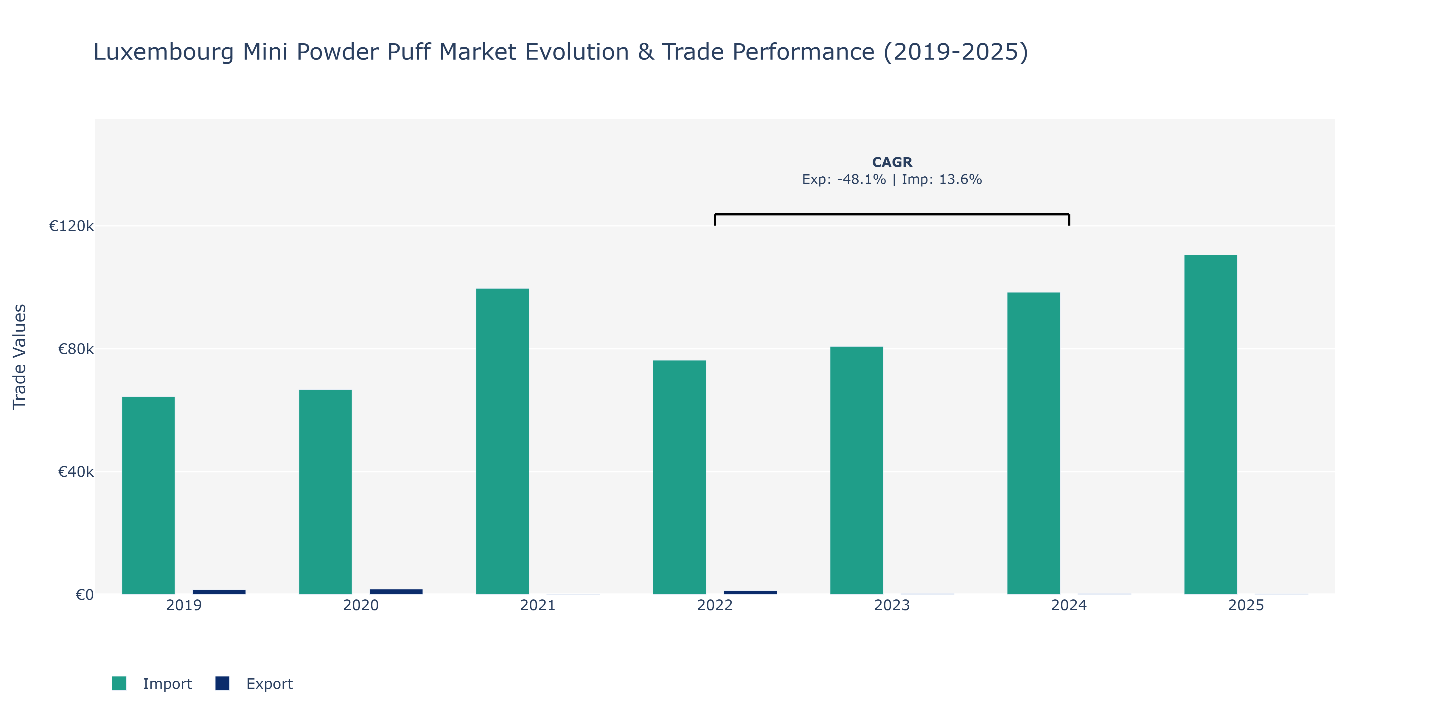 Luxembourg Mini Powder Puff Market: Production & Trade Performance (2019-2025)