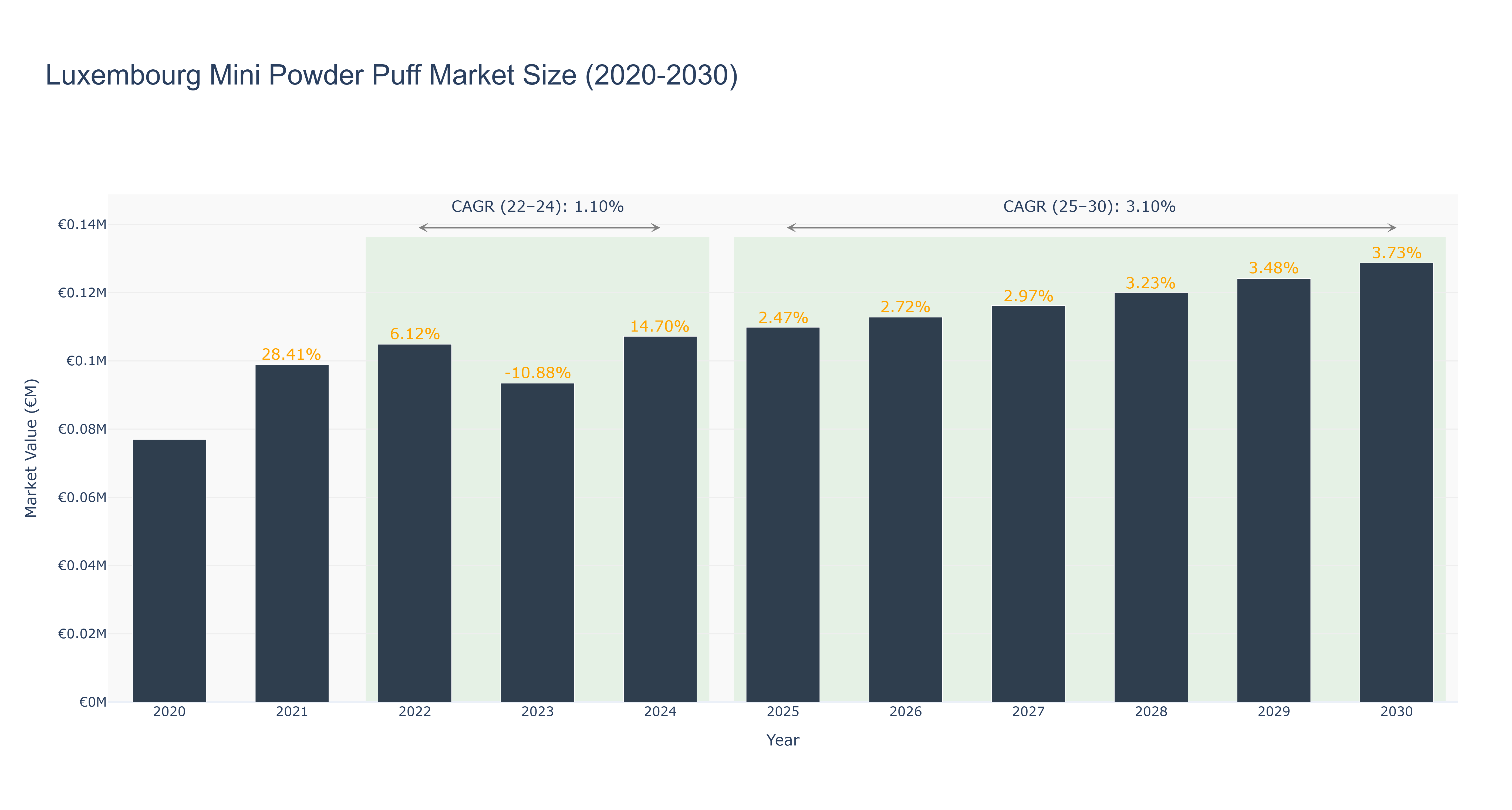 Luxembourg Mini Powder Puff Market Size (2020-2030)