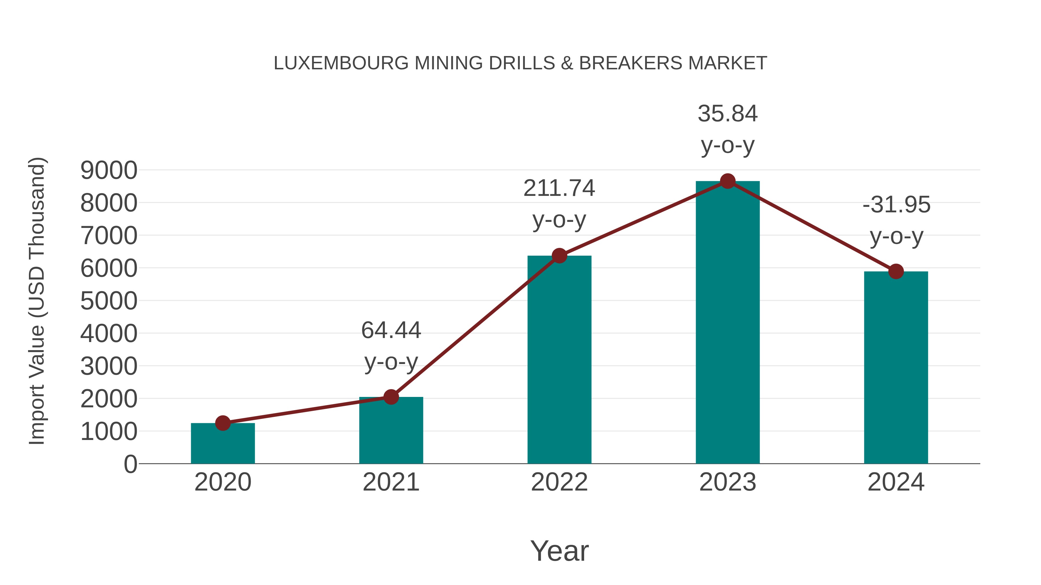  Luxembourg Mining Drills & Breakers Market: Import Trend Analysis