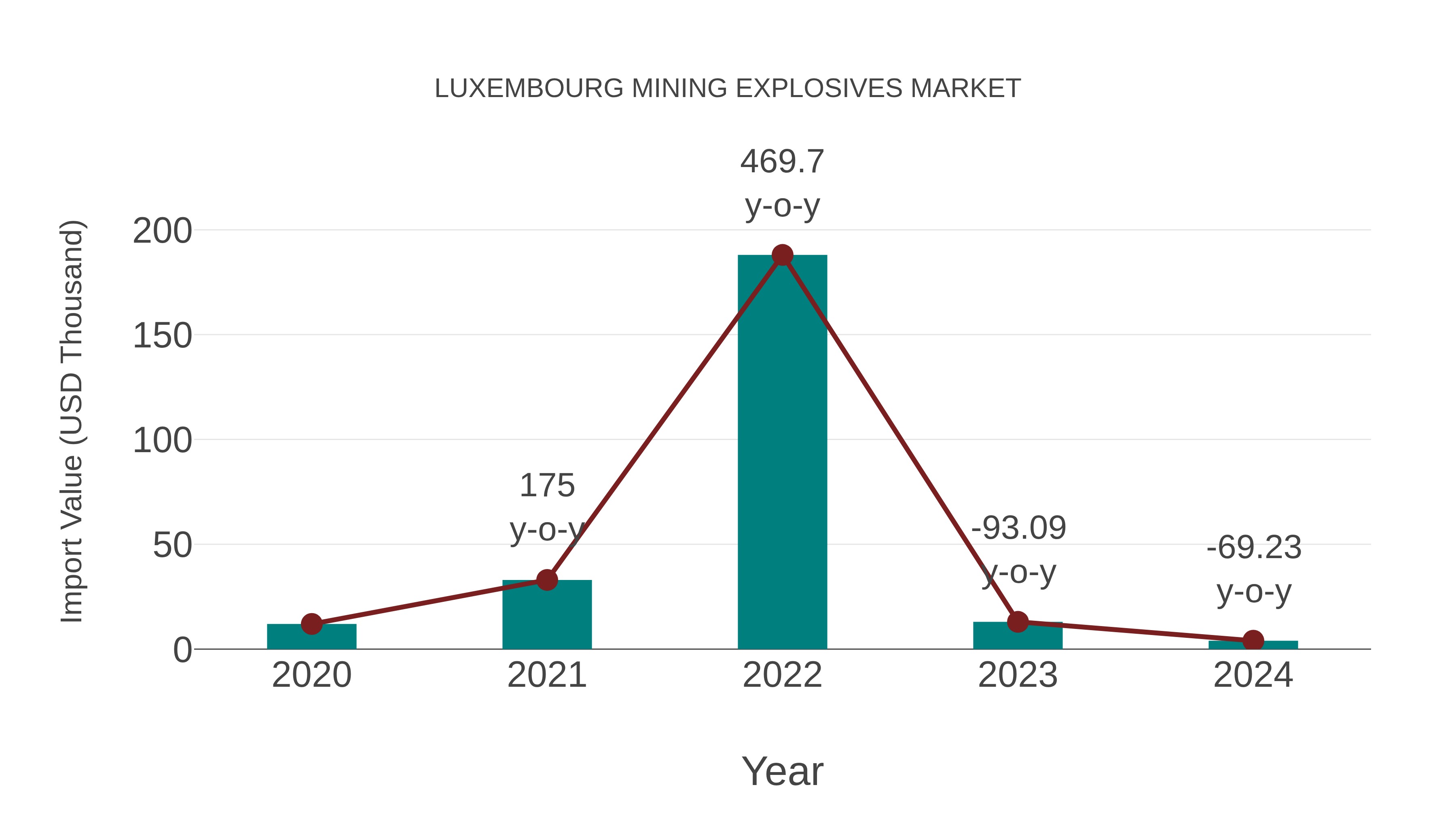  Luxembourg Mining Explosives Market: Import Trend Analysis