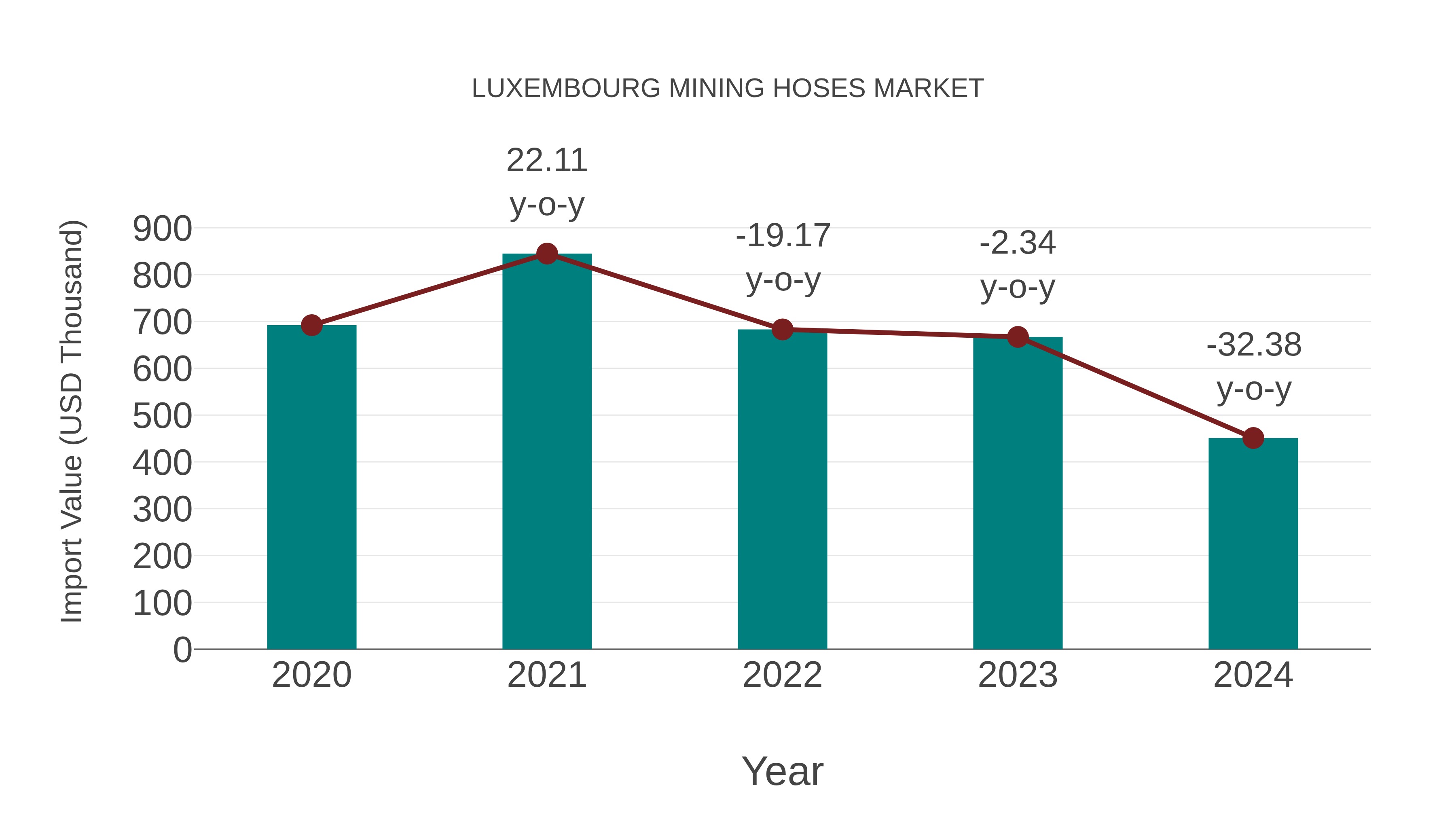  Luxembourg Mining Hoses Market: Import Trend Analysis