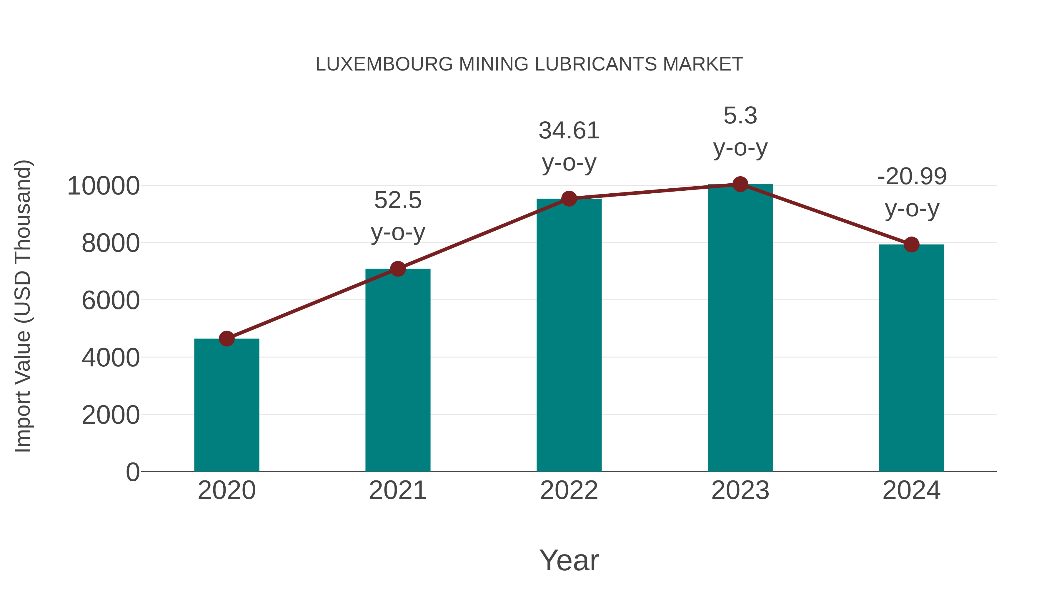  Luxembourg Mining Lubricants Market: Import Trend Analysis