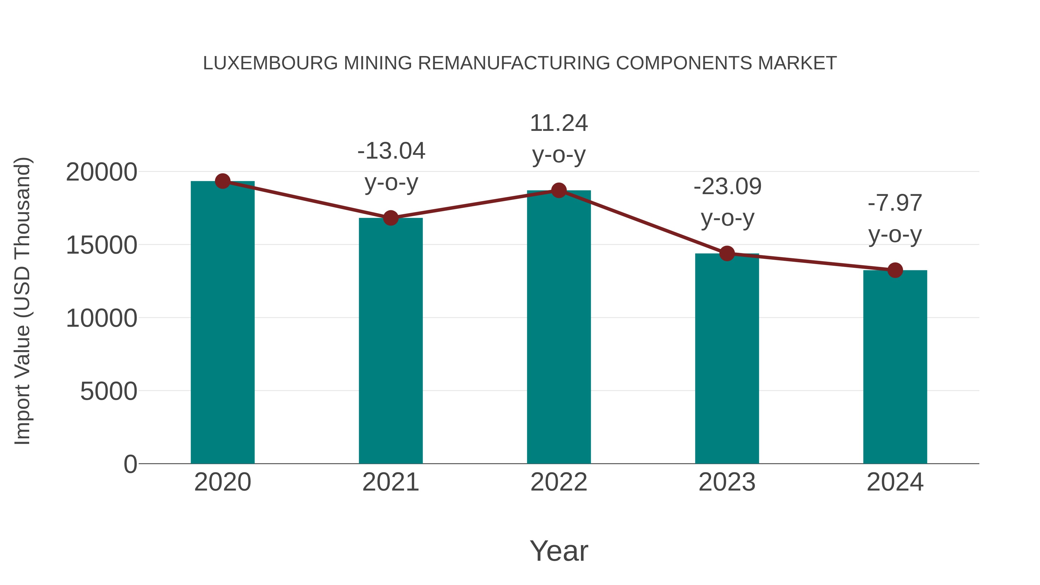  Luxembourg Mining Remanufacturing Components Market: Import Trend Analysis