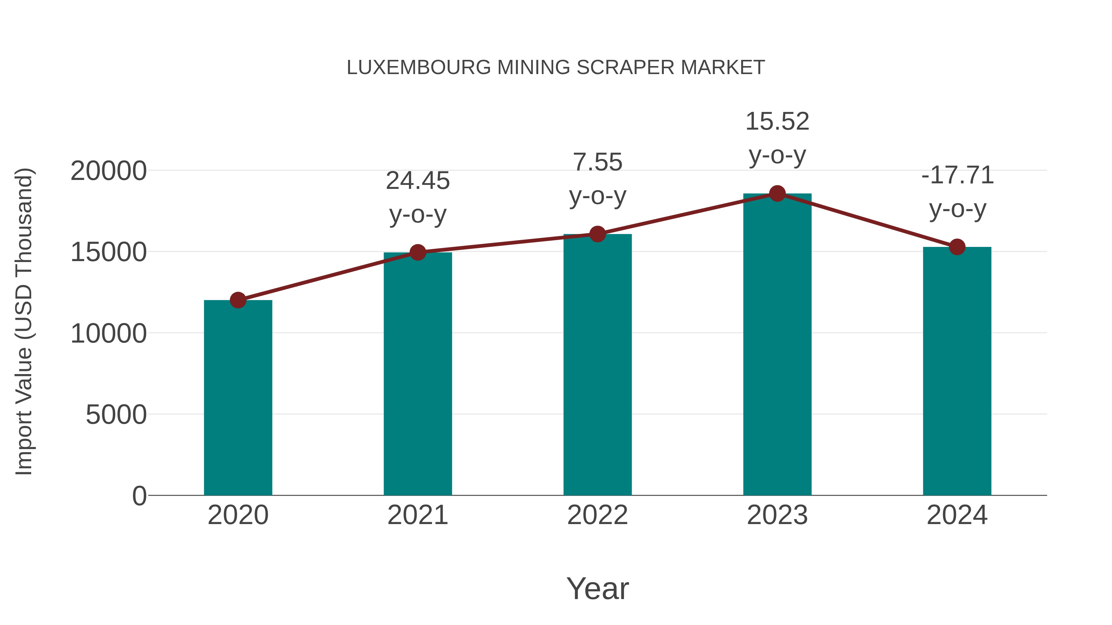 Luxembourg Mining Scraper Market: Import Trend Analysis