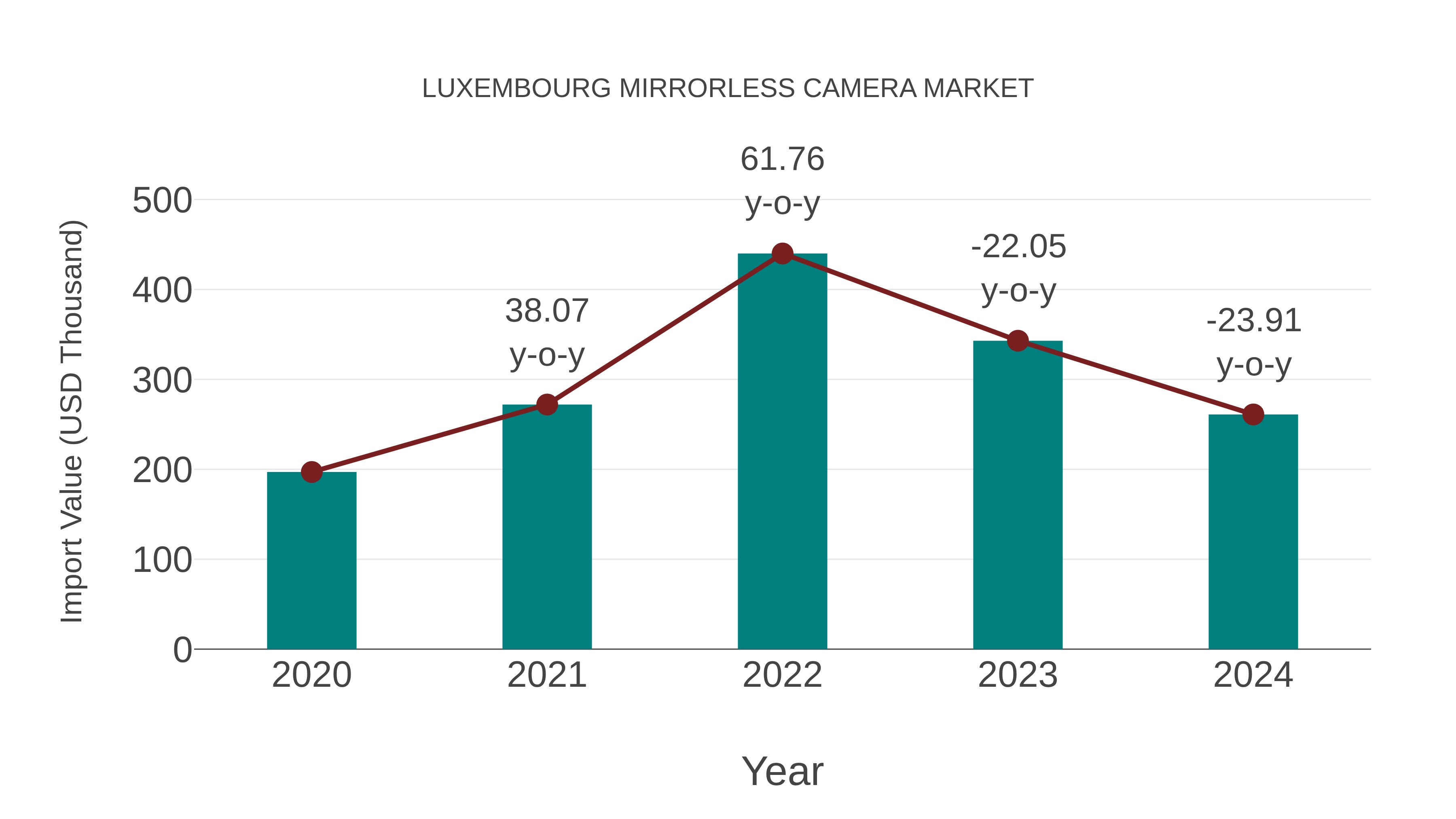  Luxembourg Mirrorless Camera Market: Import Trend Analysis