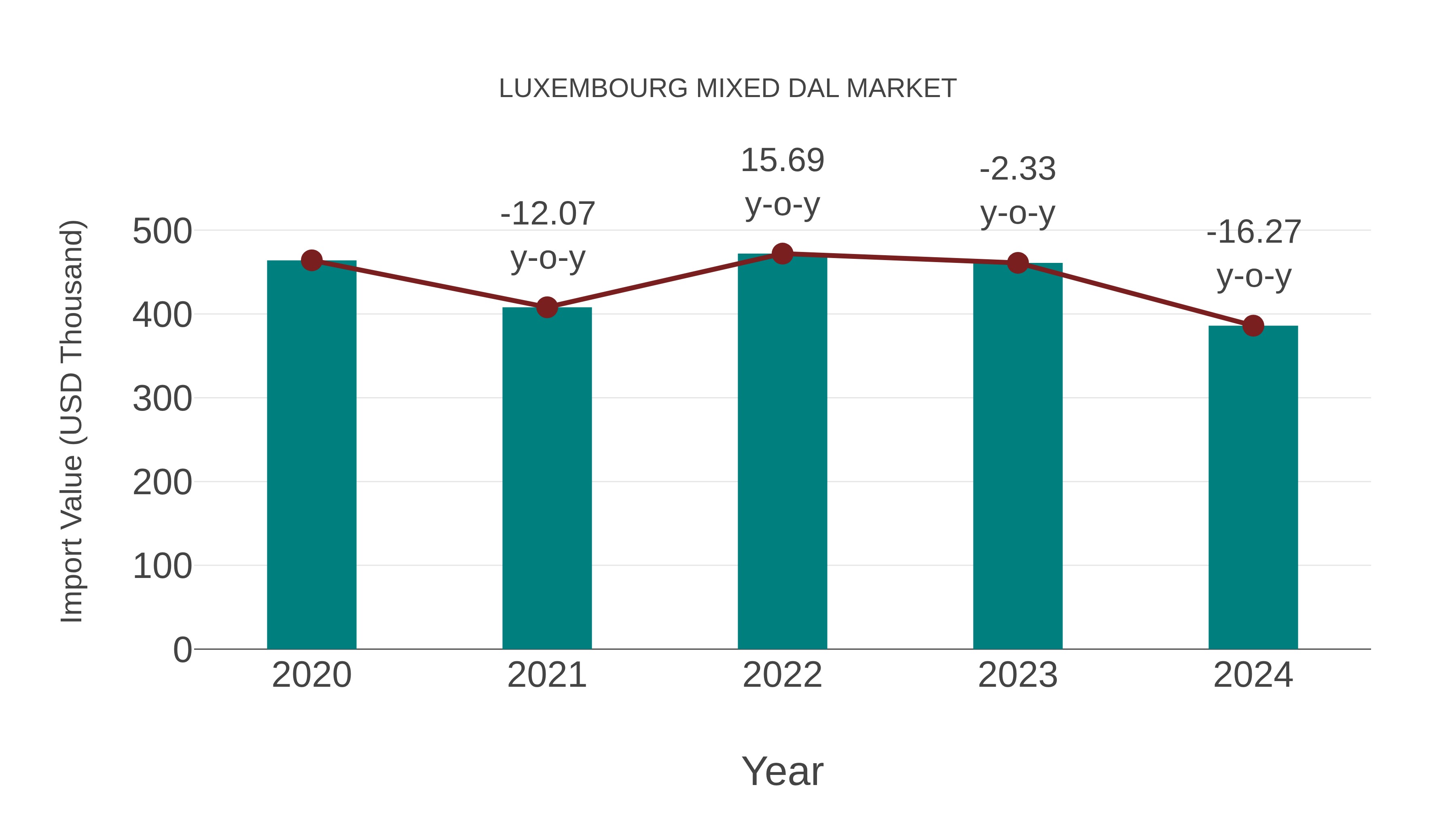  Luxembourg Mixed Dal Market: Import Trend Analysis