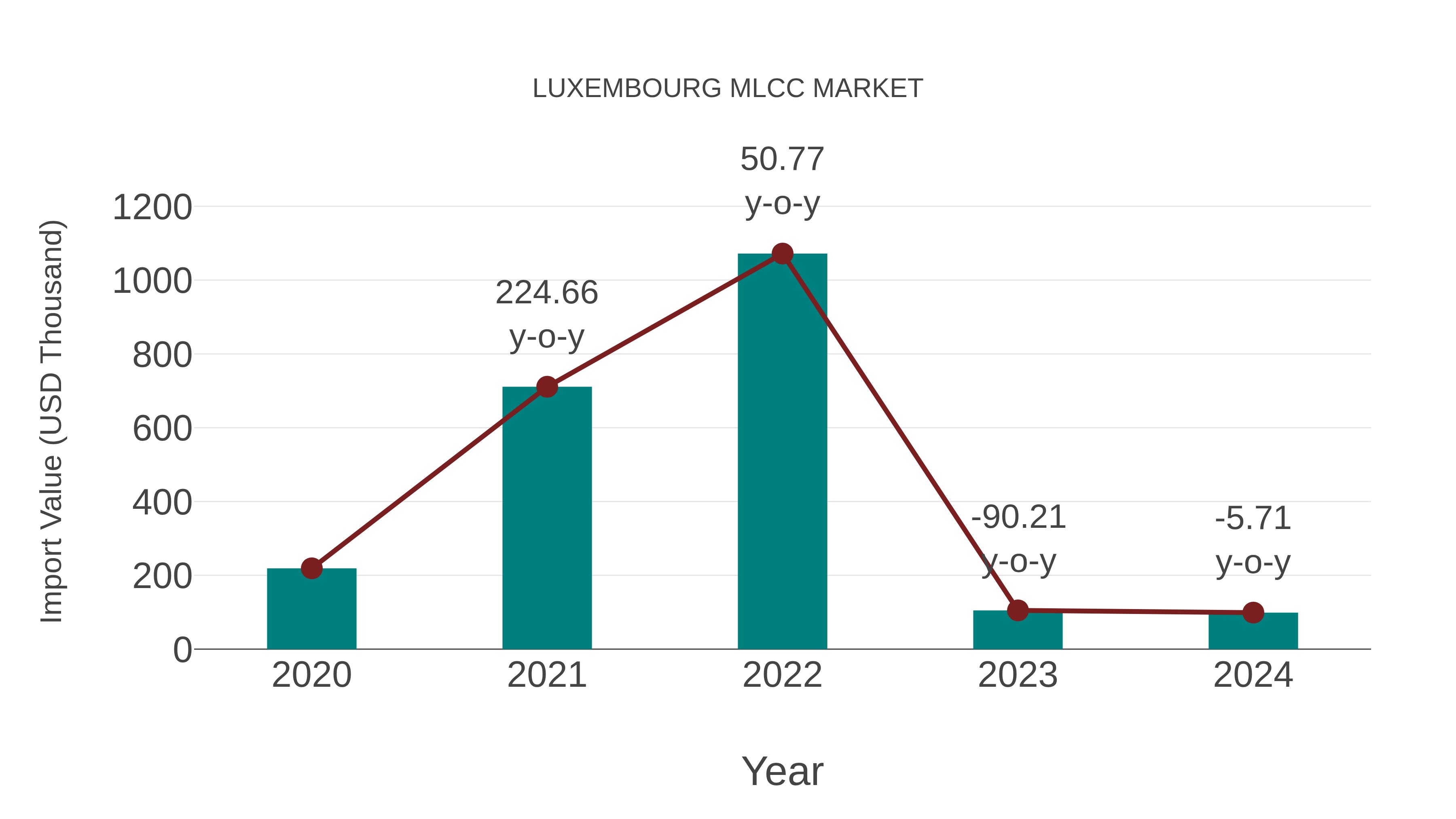  Luxembourg Mlcc Market: Import Trend Analysis