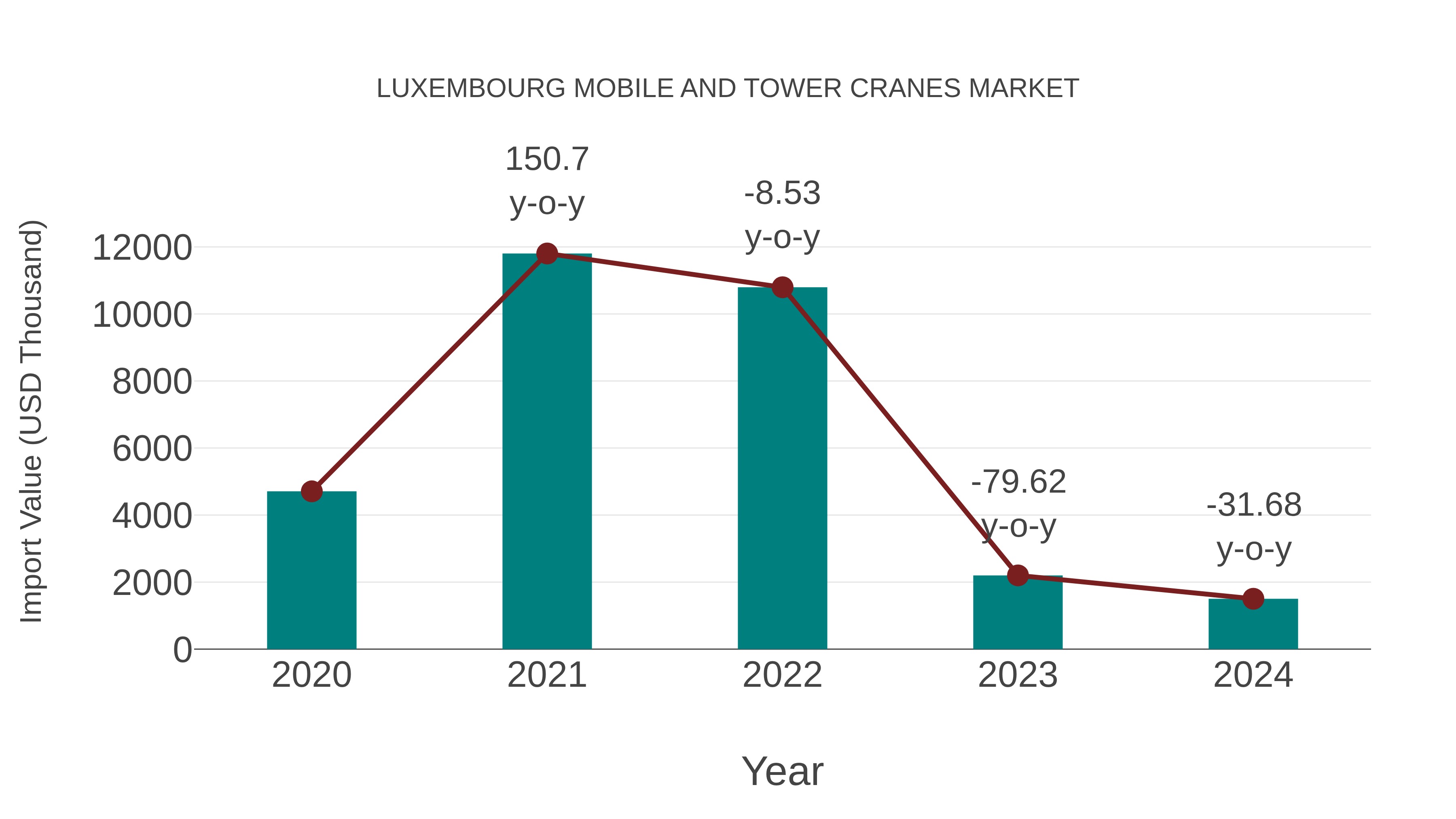  Luxembourg Mobile and Tower Cranes Market: Import Trend Analysis
