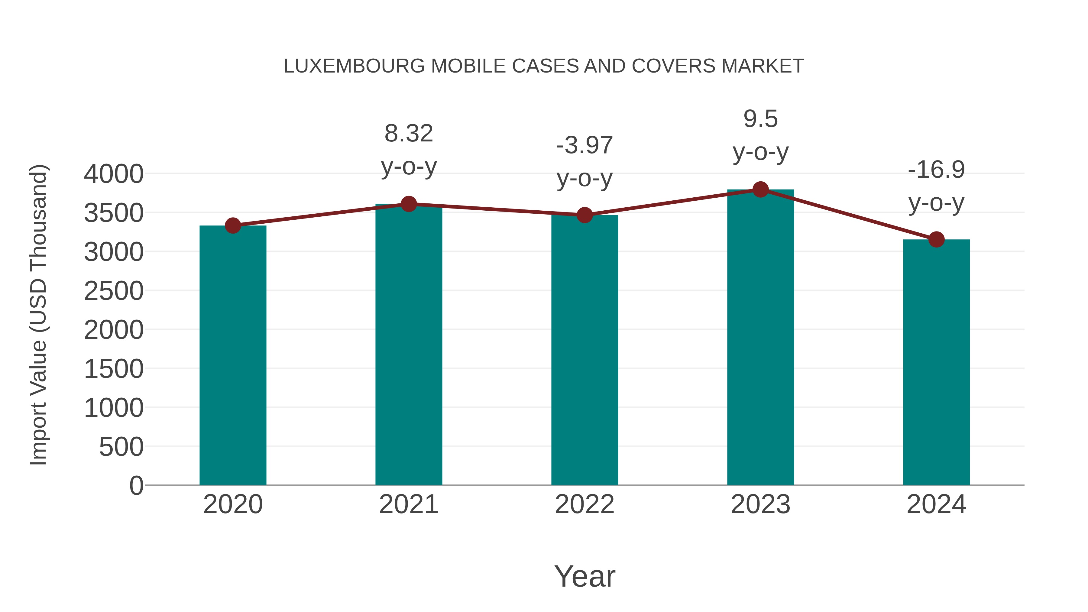  Luxembourg Mobile Cases and Covers Market: Import Trend Analysis