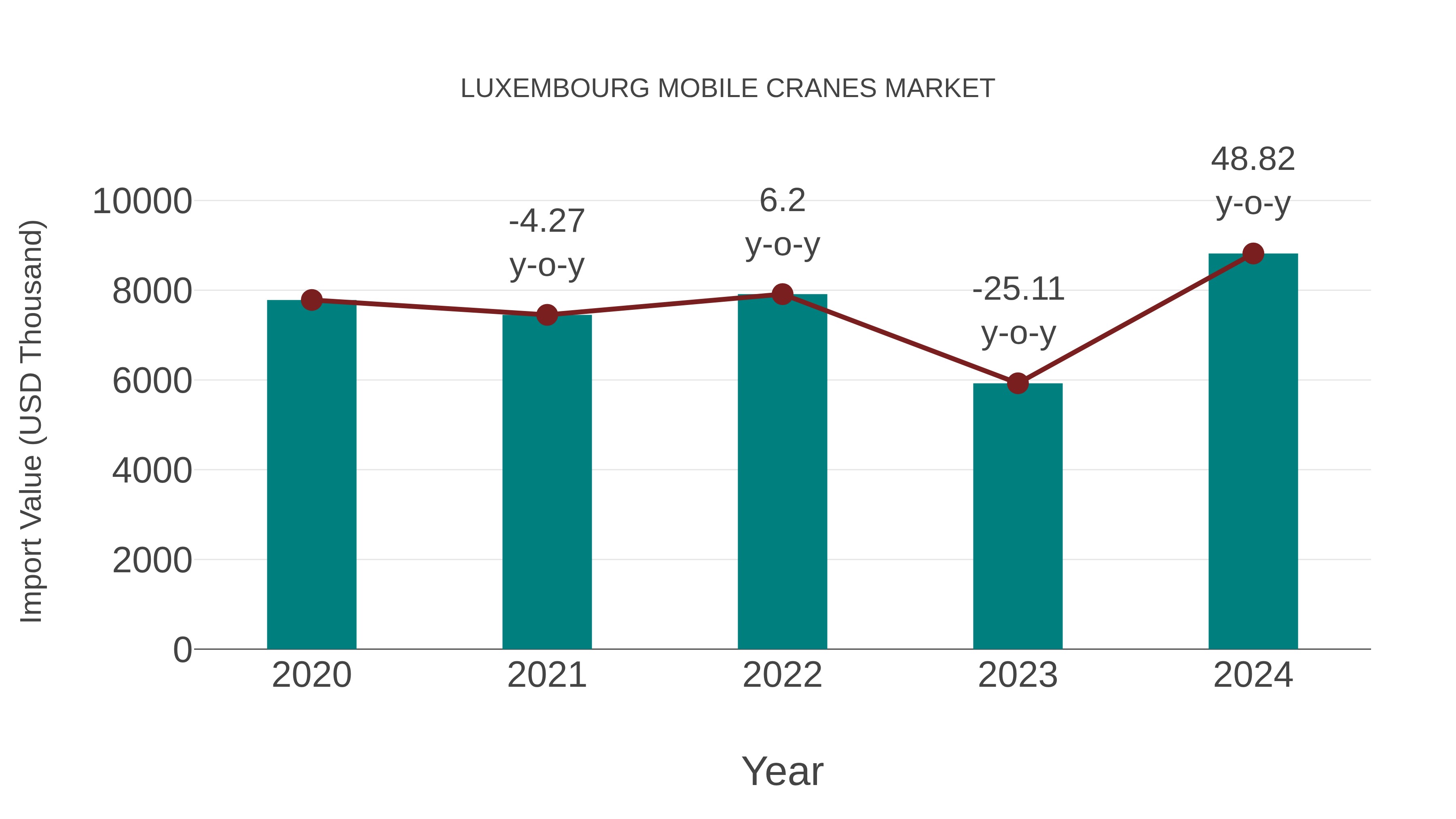 Luxembourg Mobile Cranes Market: Import Trend Analysis