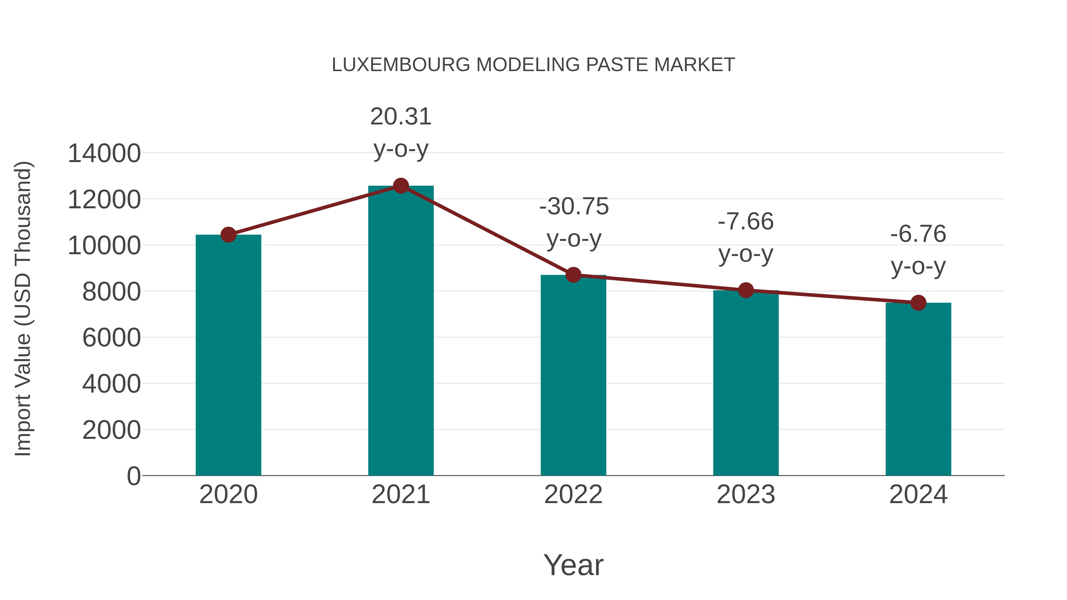  Luxembourg Modeling Paste Market: Import Trend Analysis