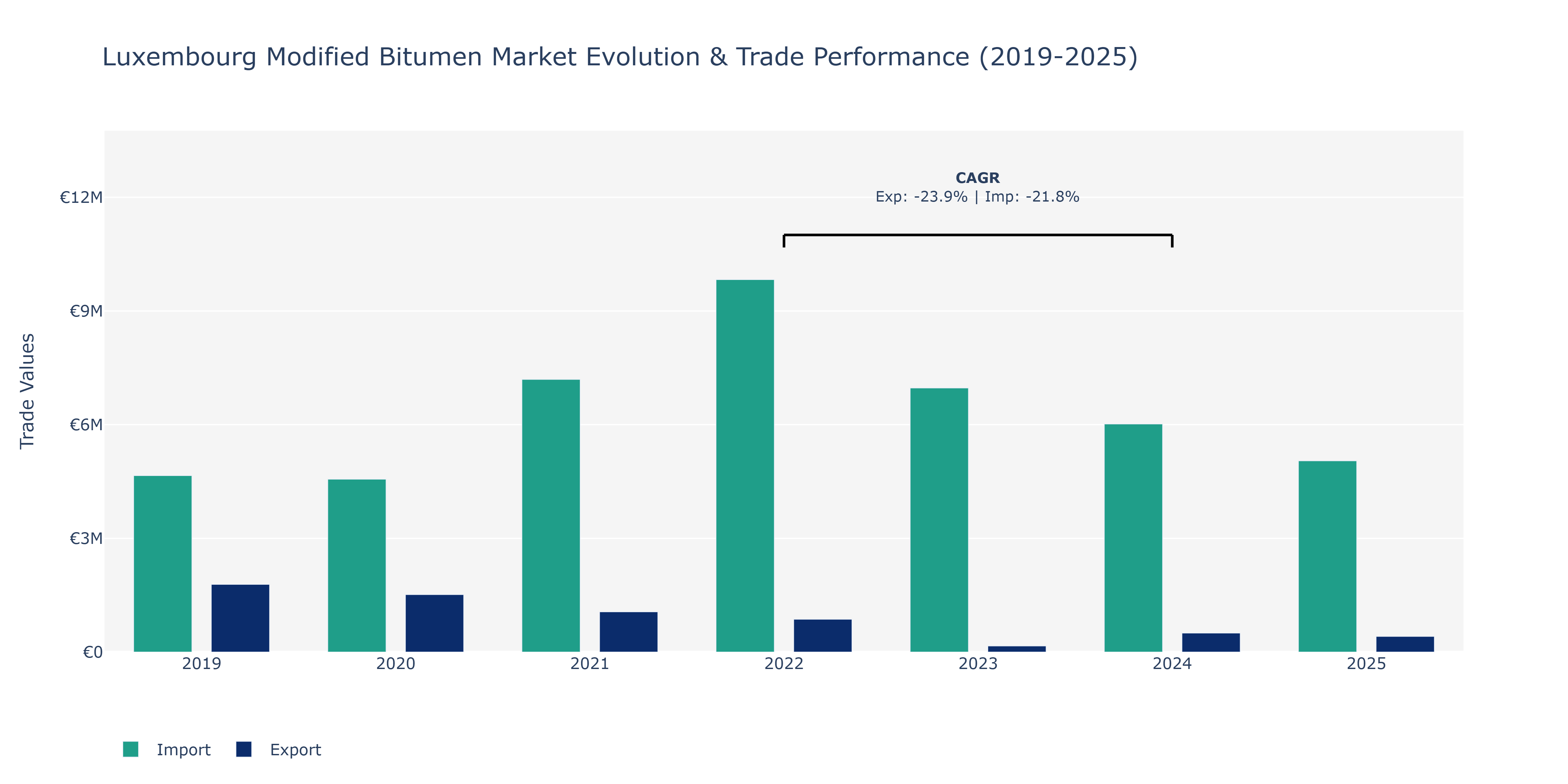 Luxembourg Modified Bitumen Market: Production & Trade Performance (2019-2025)