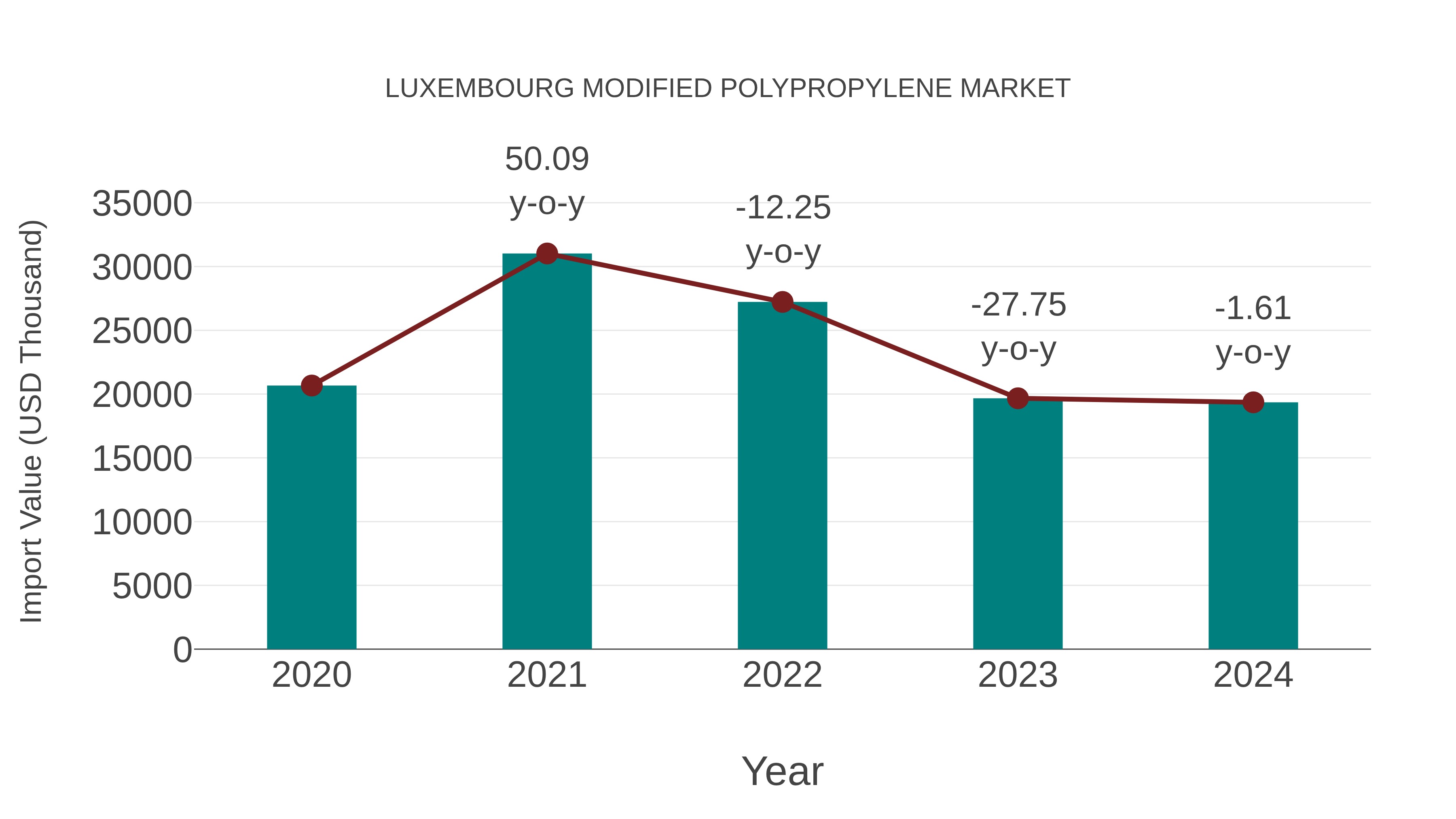  Luxembourg Modified Polypropylene Market: Import Trend Analysis